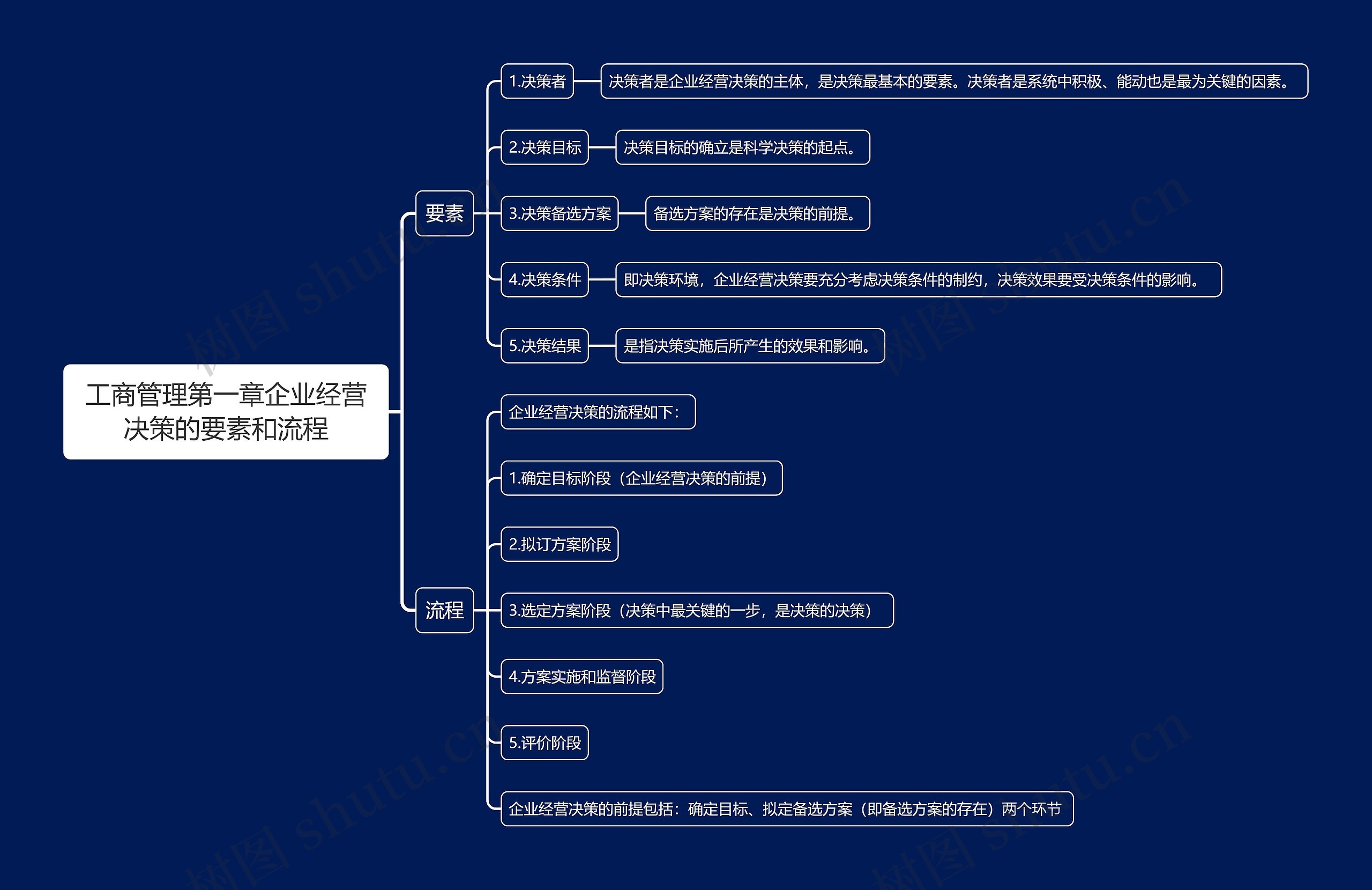 工商管理第一章企业经营决策的要素和流程思维导图