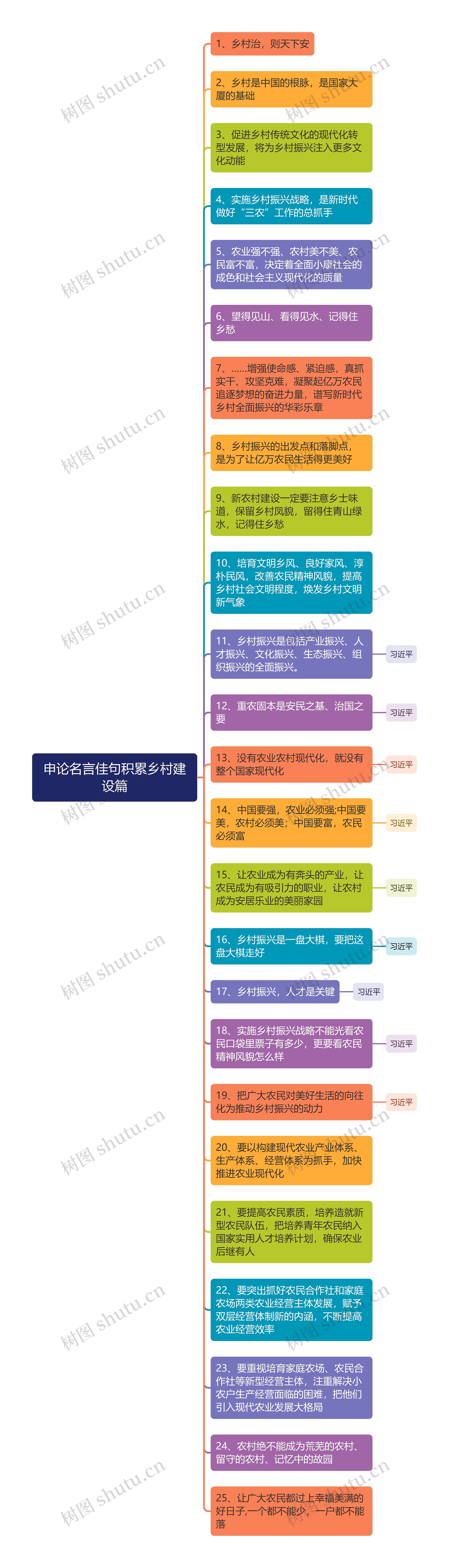 申论乡村建设名言佳句思维导图