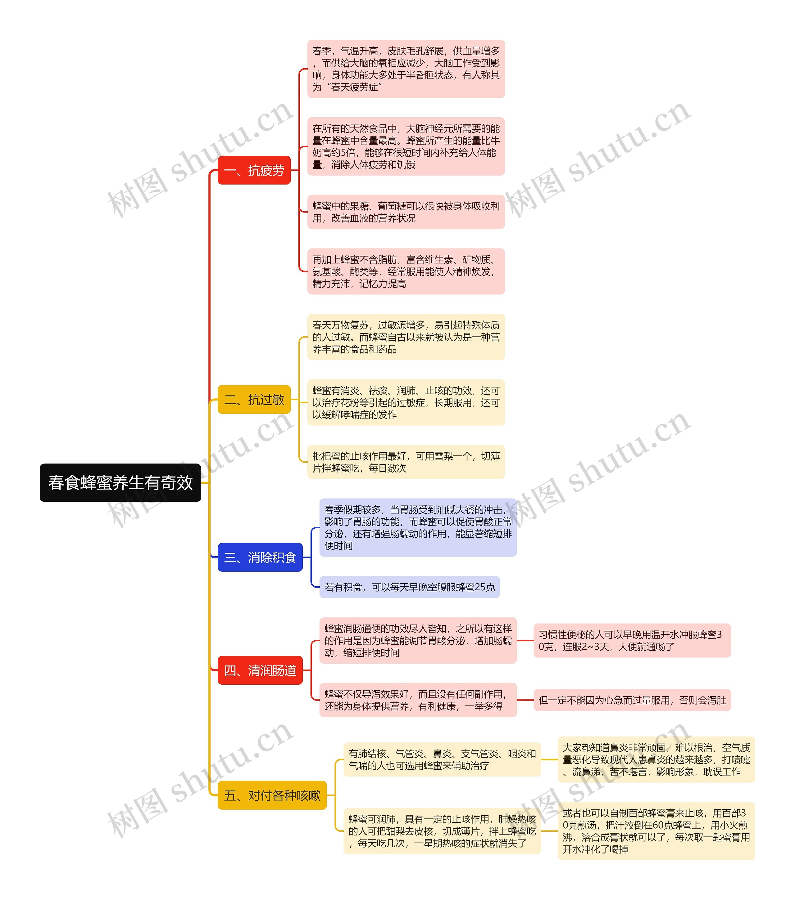 春食蜂蜜养生有奇效思维导图