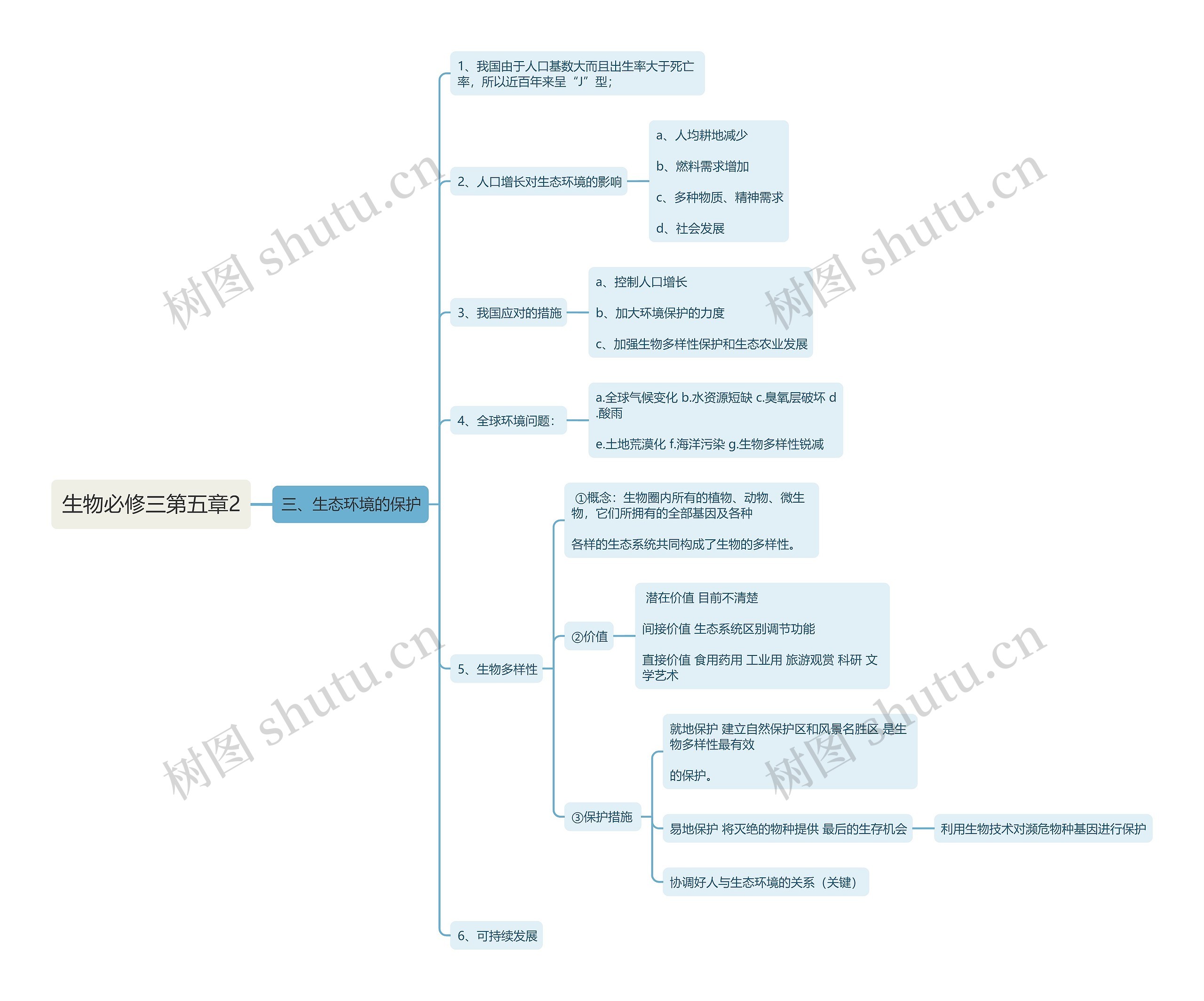 生物必修三第五章2思维导图