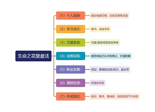 生命之花复盘法思维导图