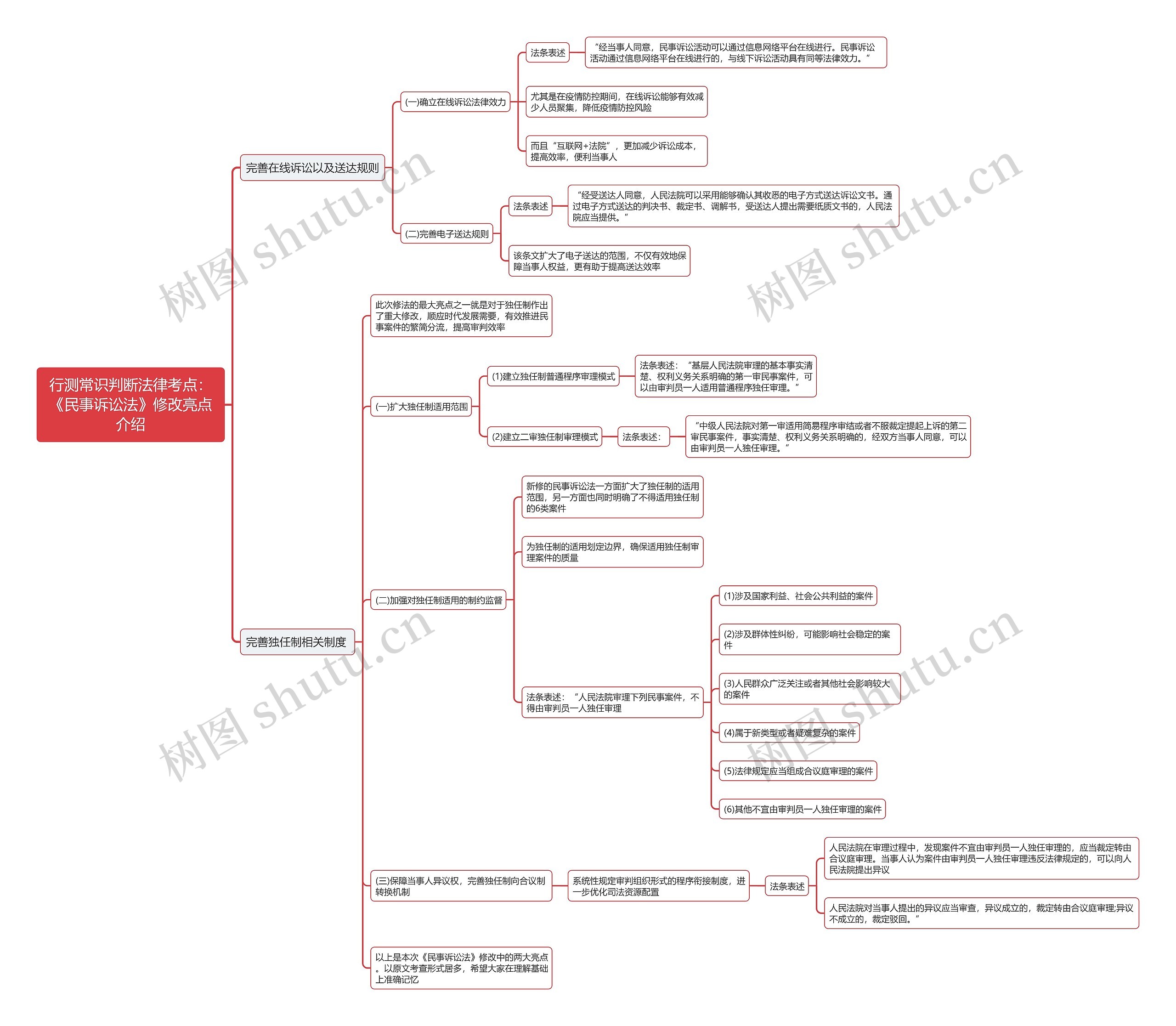 行测常识判断法律考点:《民事诉讼法》修改亮点介绍思维导图 行测常识判断法律考点:《民事诉讼法》修改亮点介绍思维导图