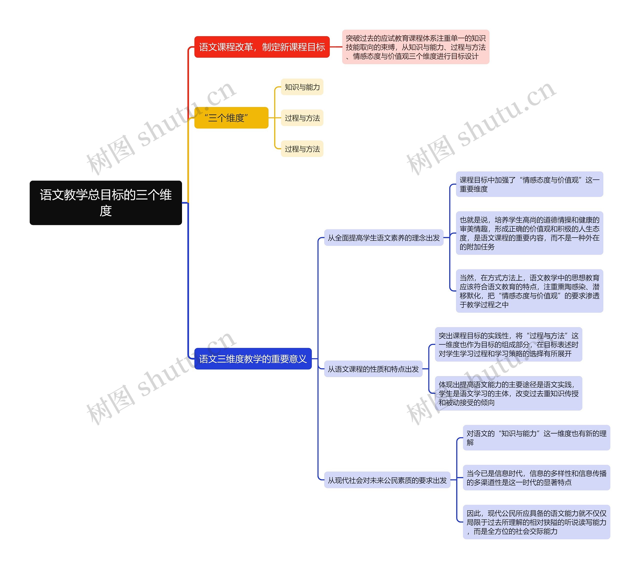 语文教学总目标的三个维度思维导图