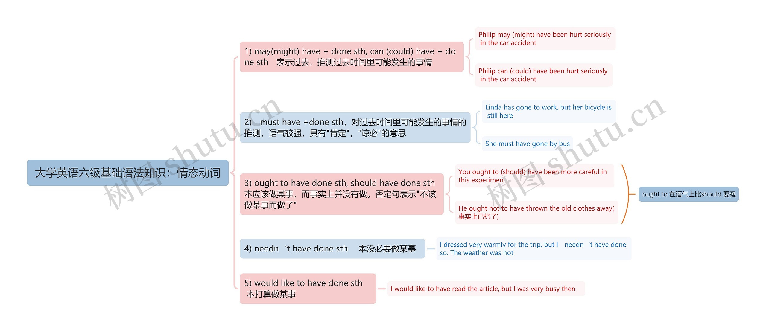 情态动词思维导图