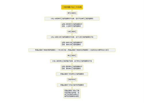 工程质量评定工作流程思维导图