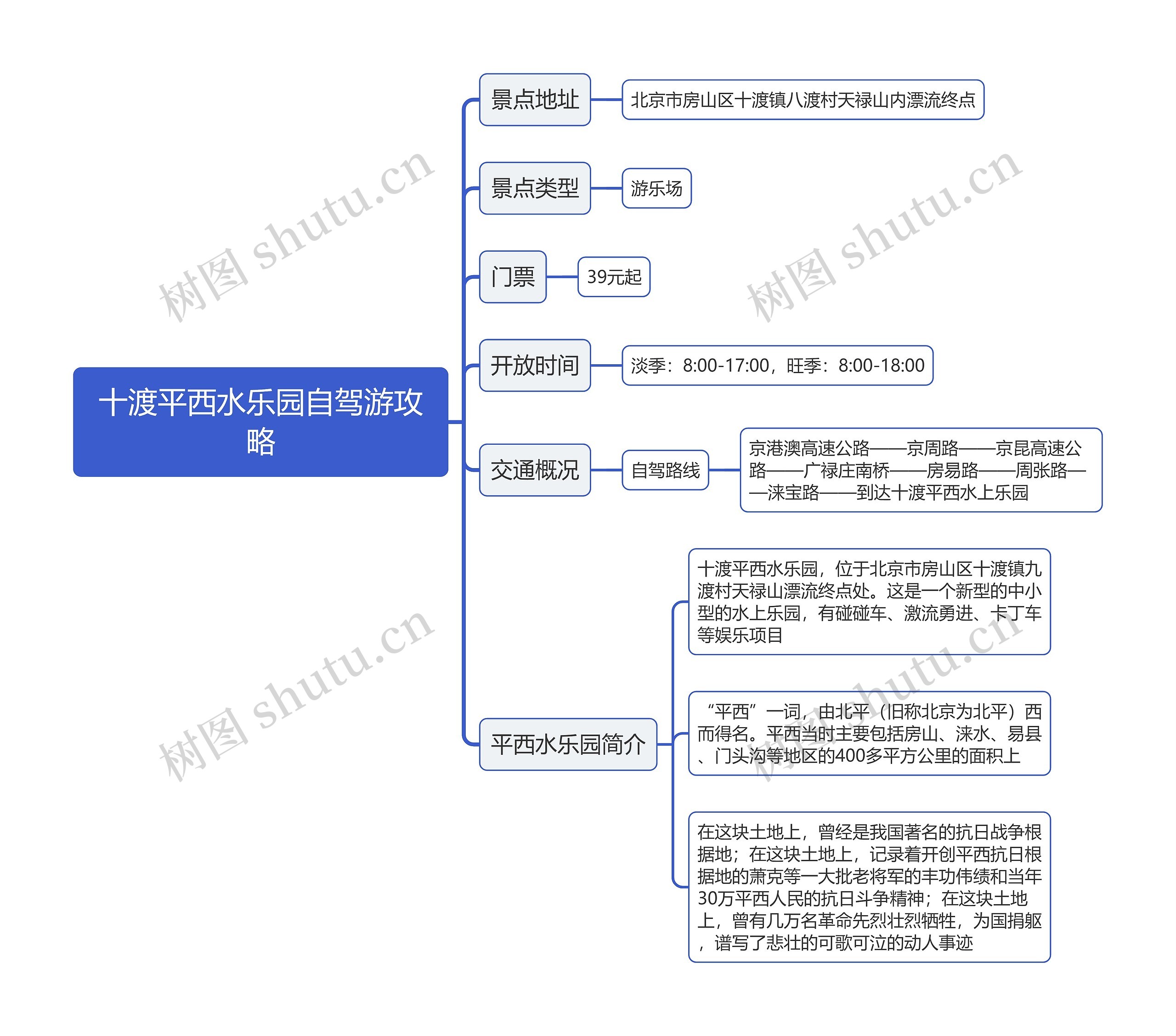 十渡平西水乐园自驾游攻略思维导图