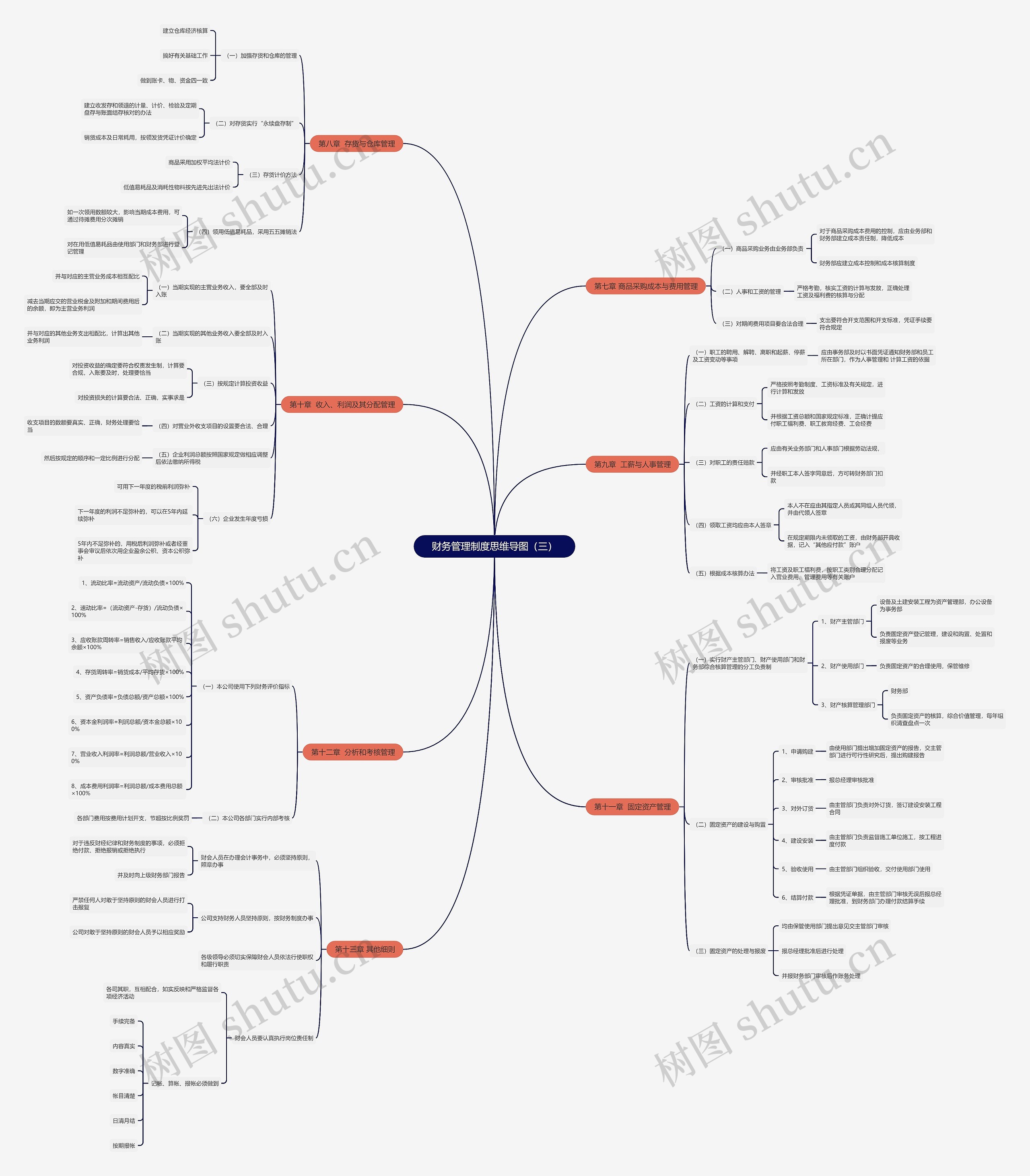 财务管理制度——资产、利润思维导图（三）