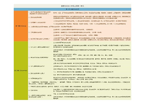 道德与法治八年级上册第一单元思维导图