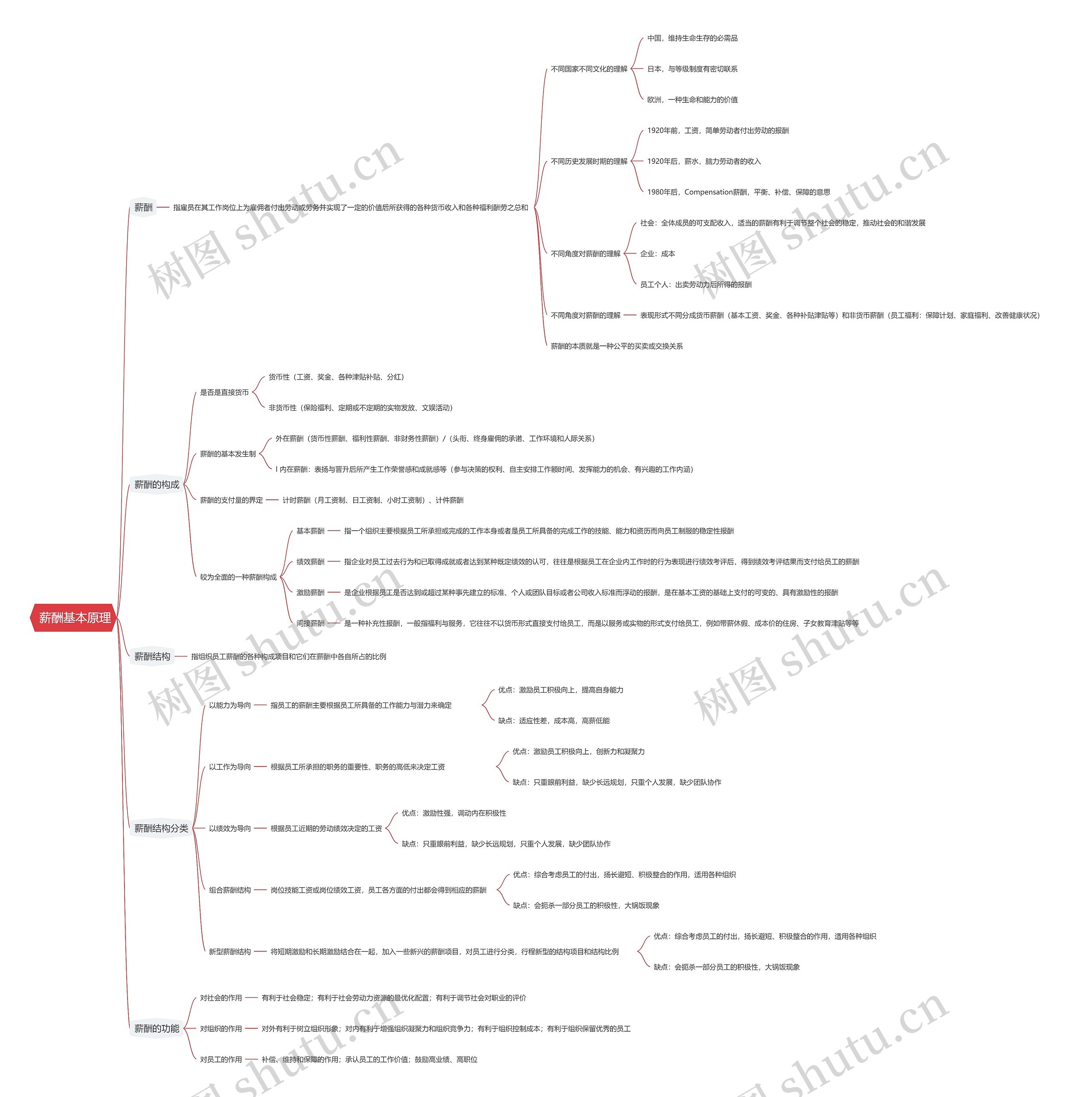  薪酬基本原理思维导图