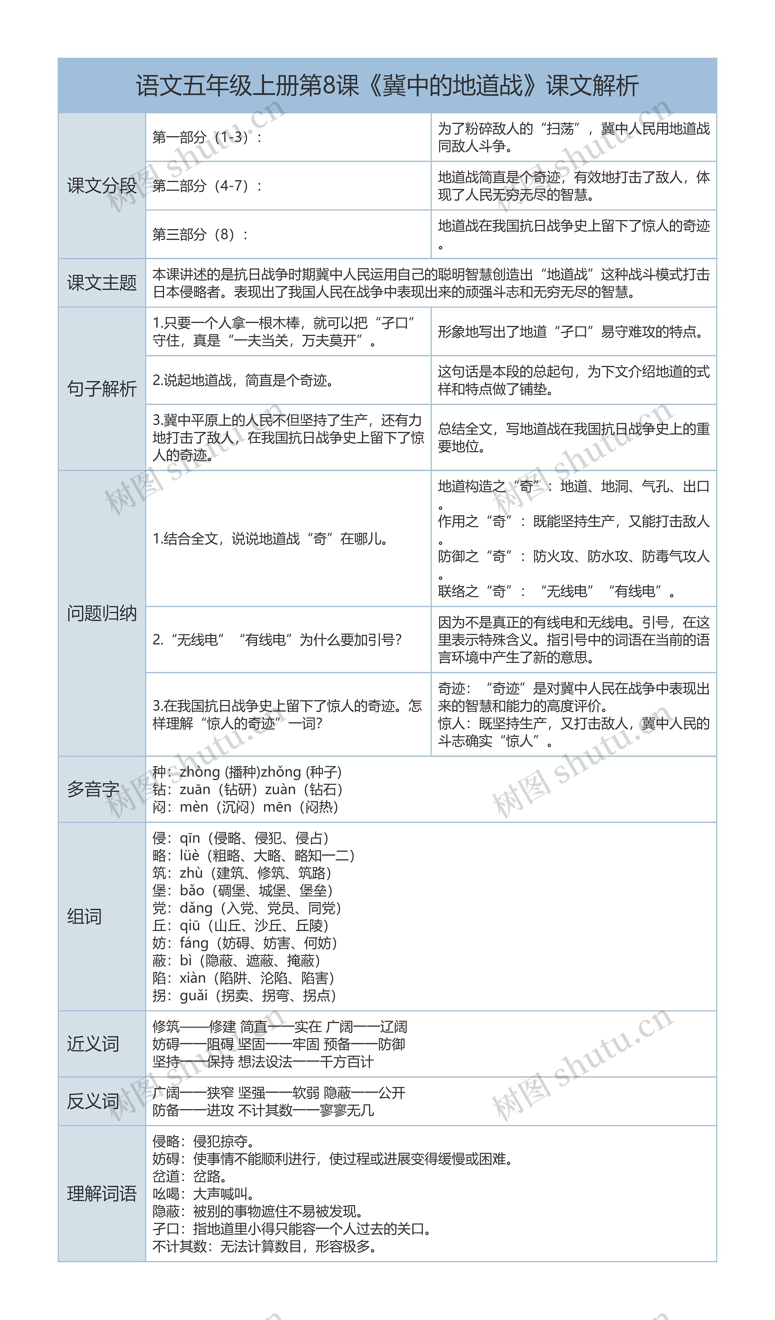 五年级上册语文第8课《冀中的地道战》课文解析树形表格思维导图高清图 五年级上册语文第8课《冀中的地道战》课文解析树形表格思维导图