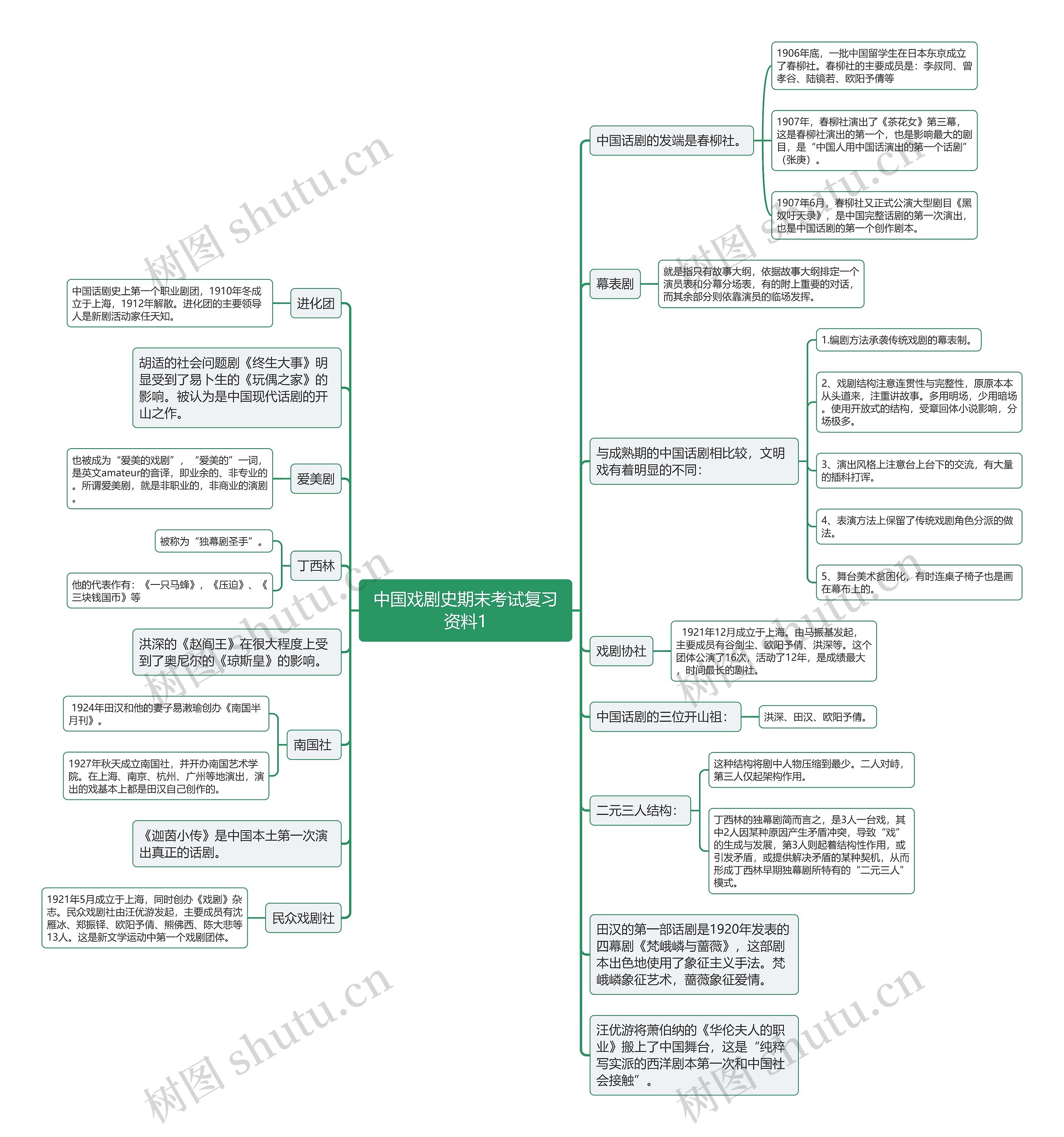 中国戏剧史期末考试复习资料1思维导图