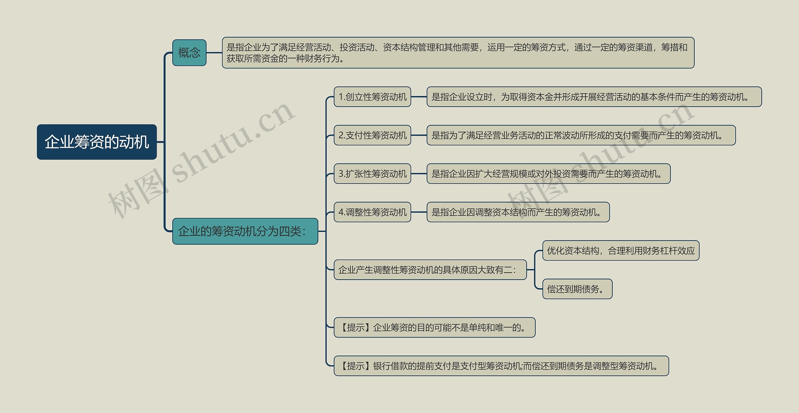 企业筹资的动机思维导图