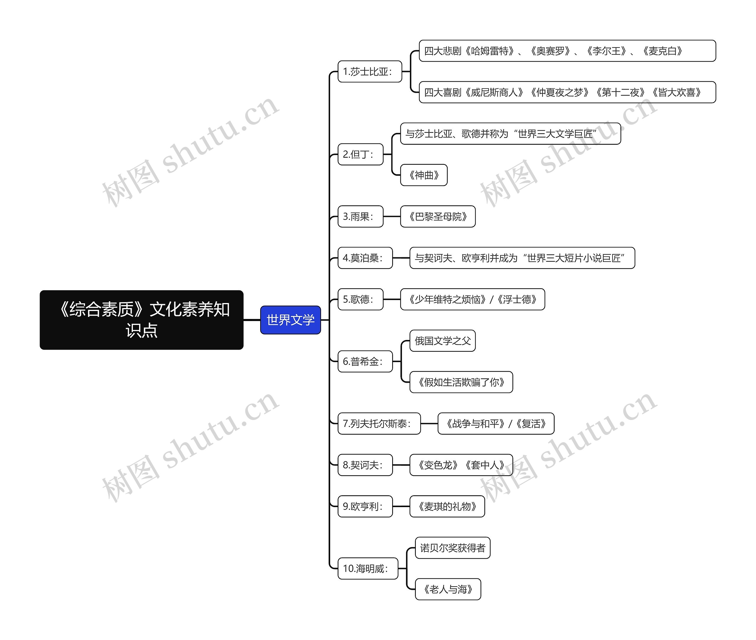 世界文学知识点思维导图