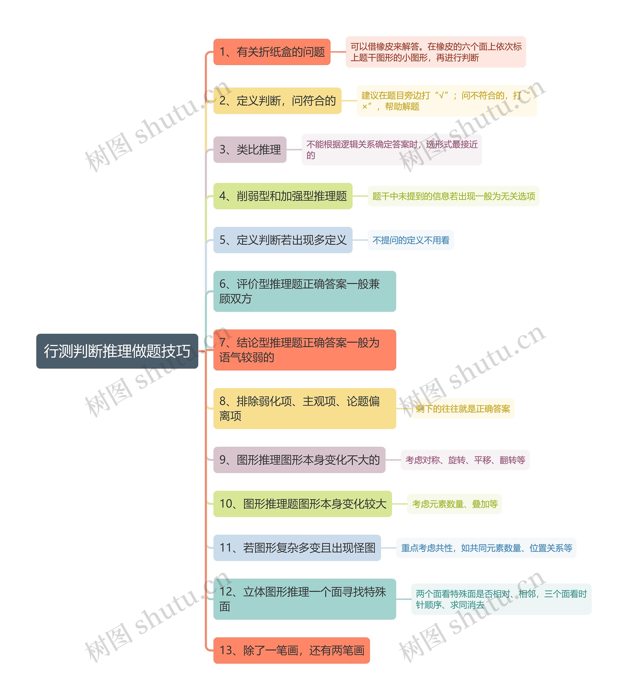 行测判断推理做题技巧思维导图