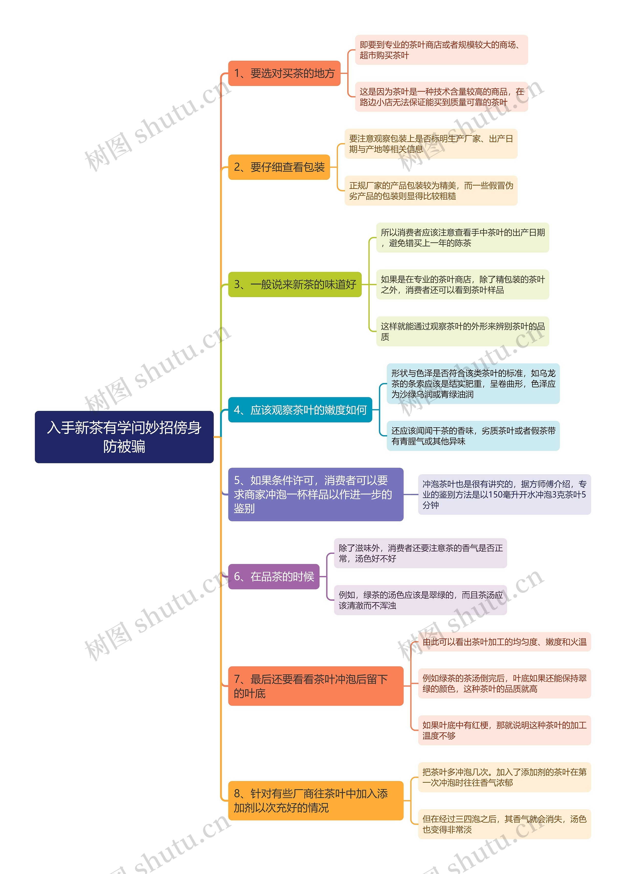 入手新茶有学问妙招傍身防被骗思维导图