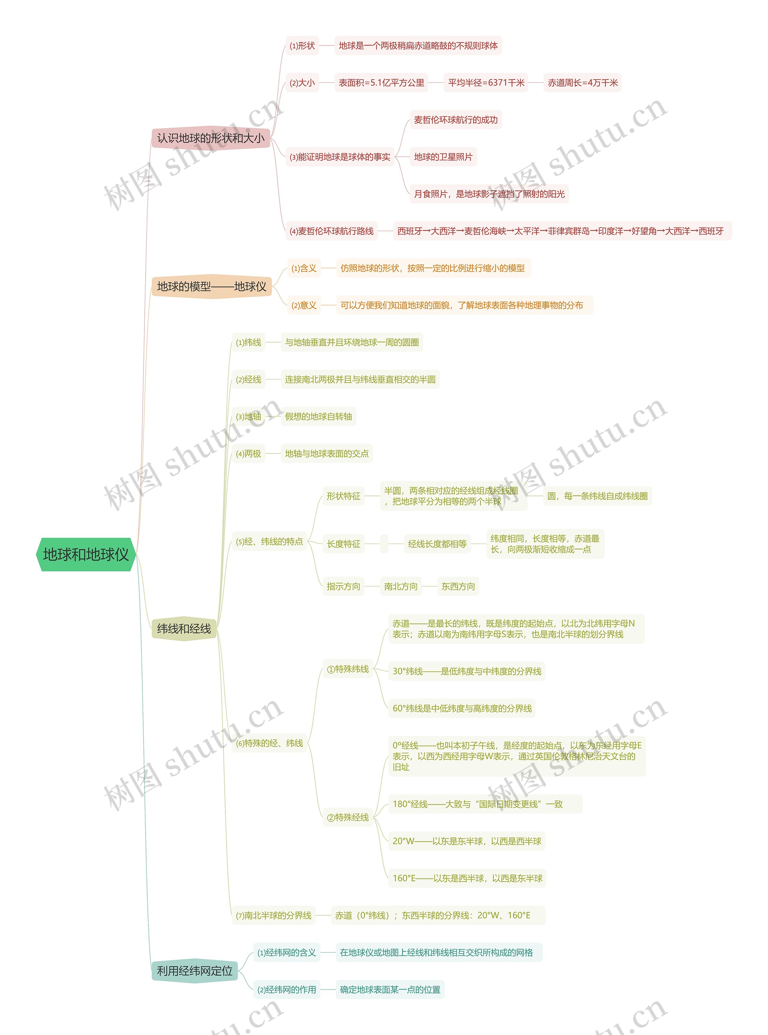 地球和地球仪思维导图