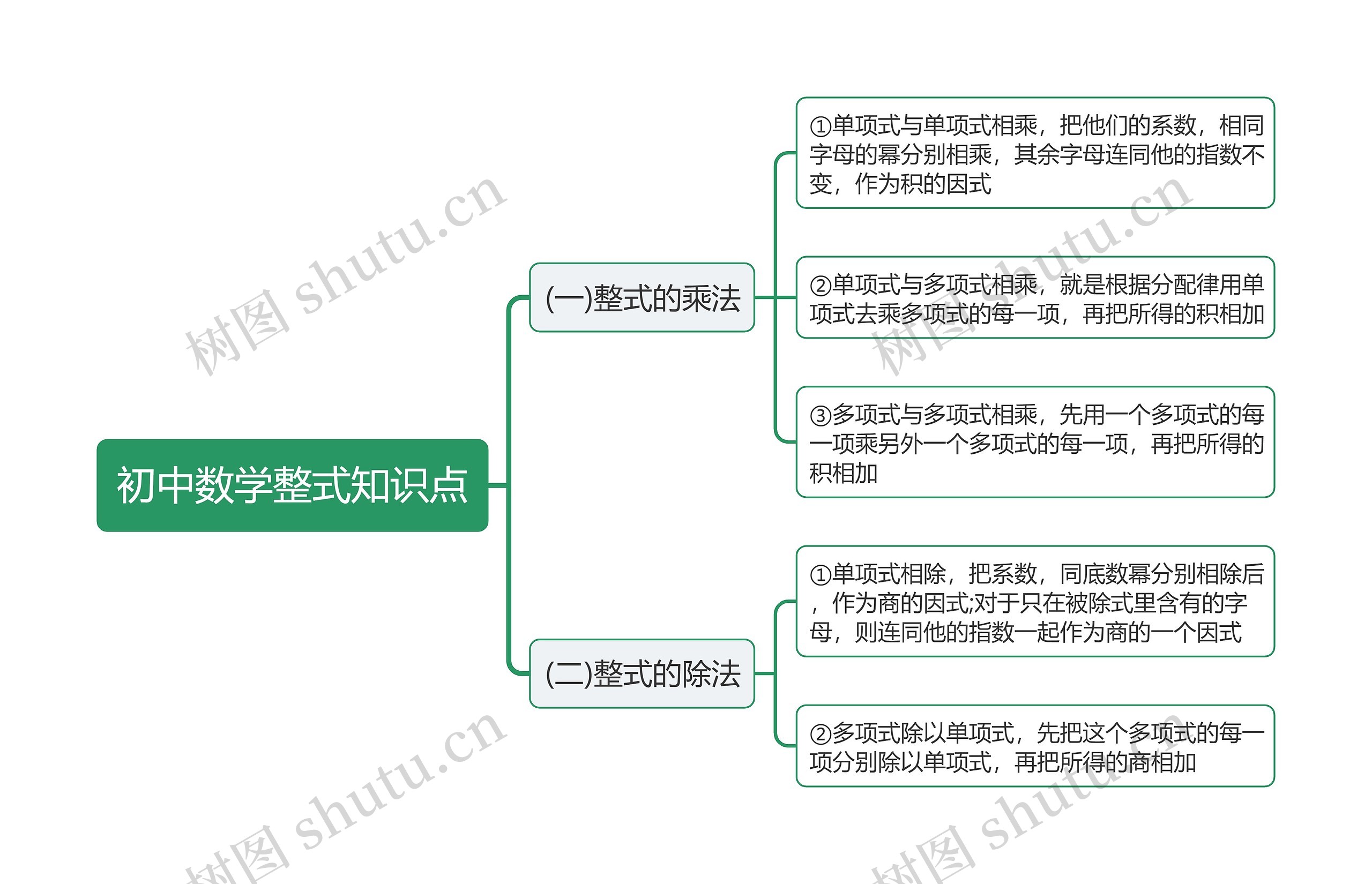 初中数学整式知识点思维导图