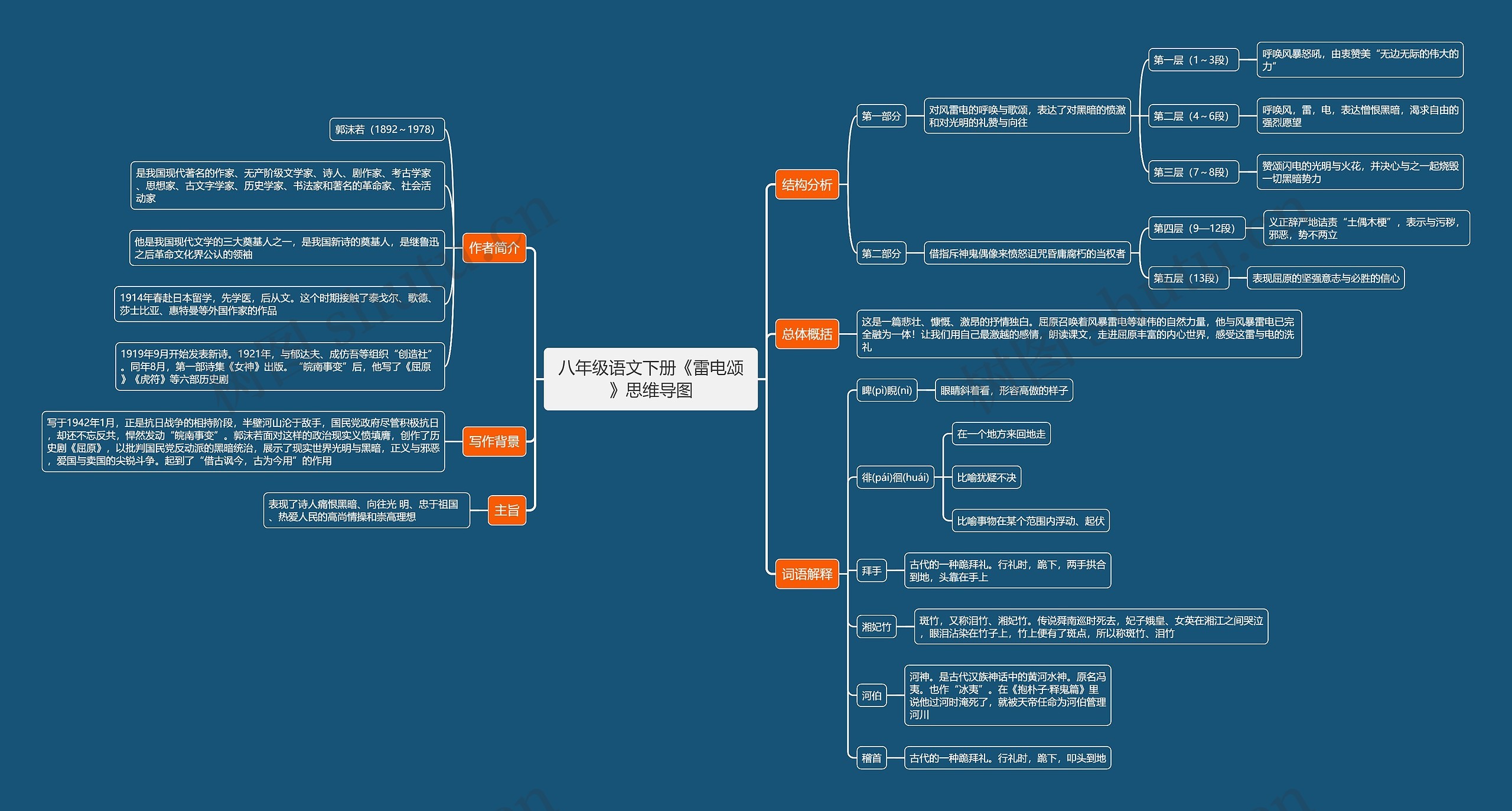 八年级语文下册《雷电颂》思维导图