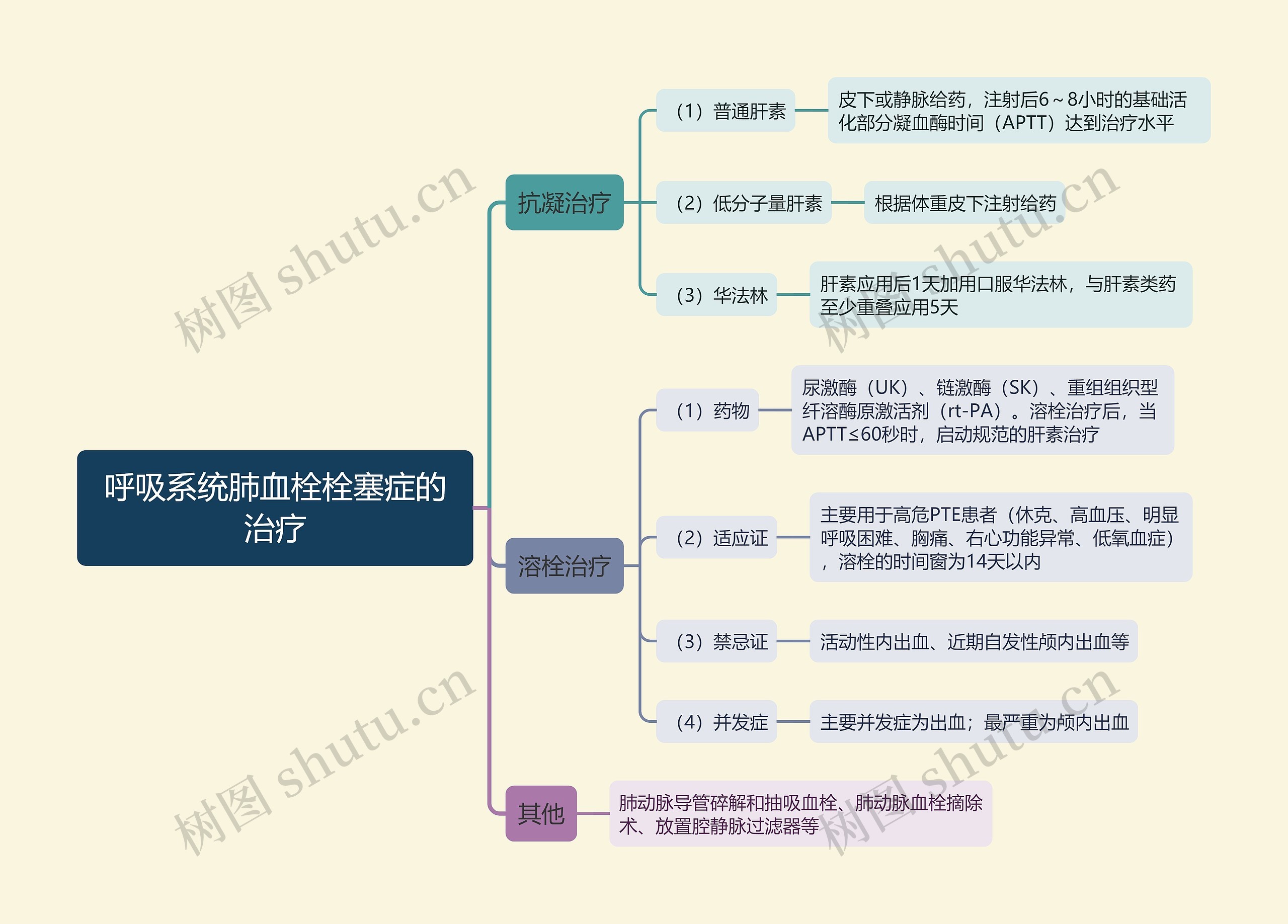 呼吸系统肺血栓栓塞症的治疗思维导图