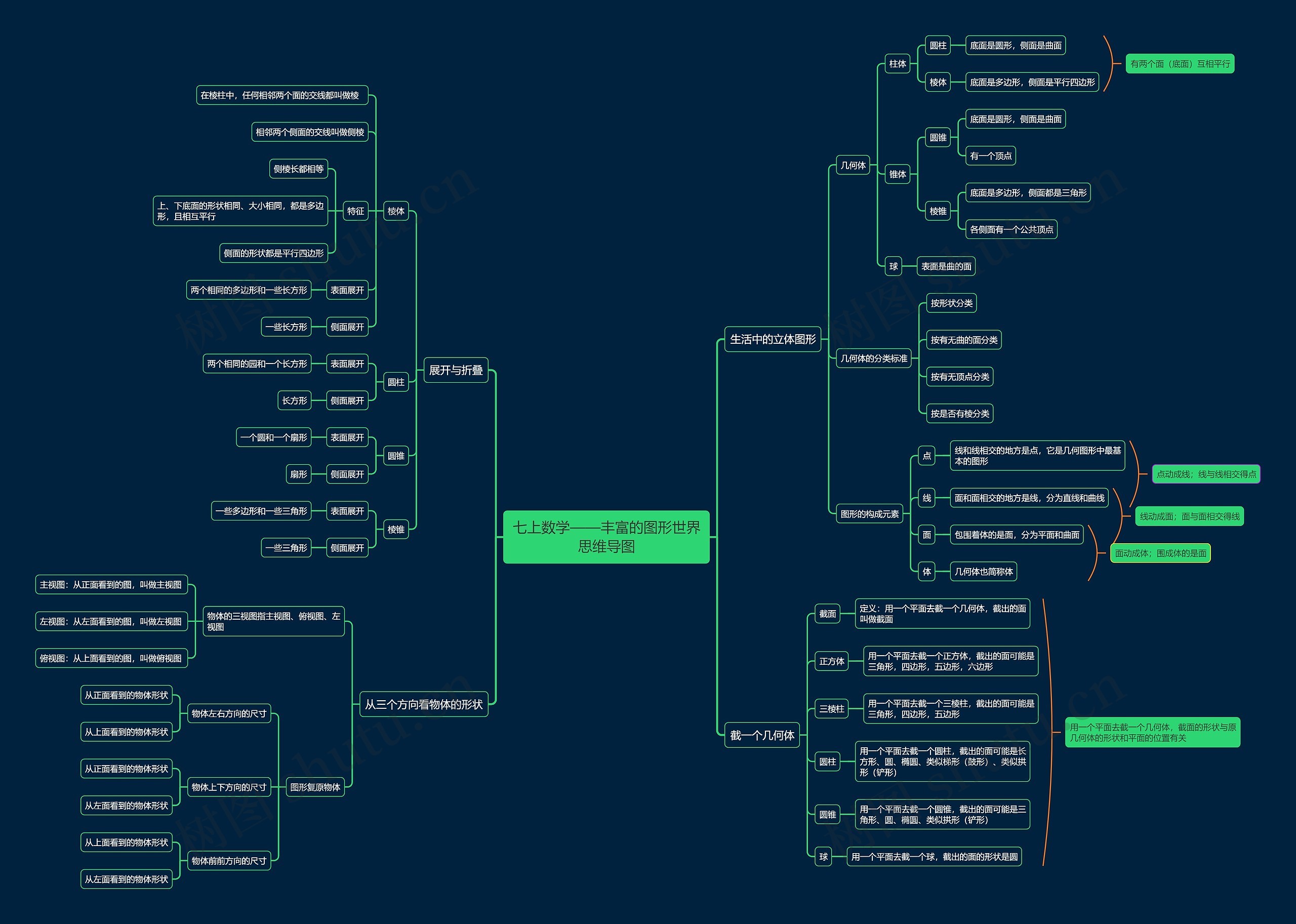 七上数学——丰富的图形世界思维导图