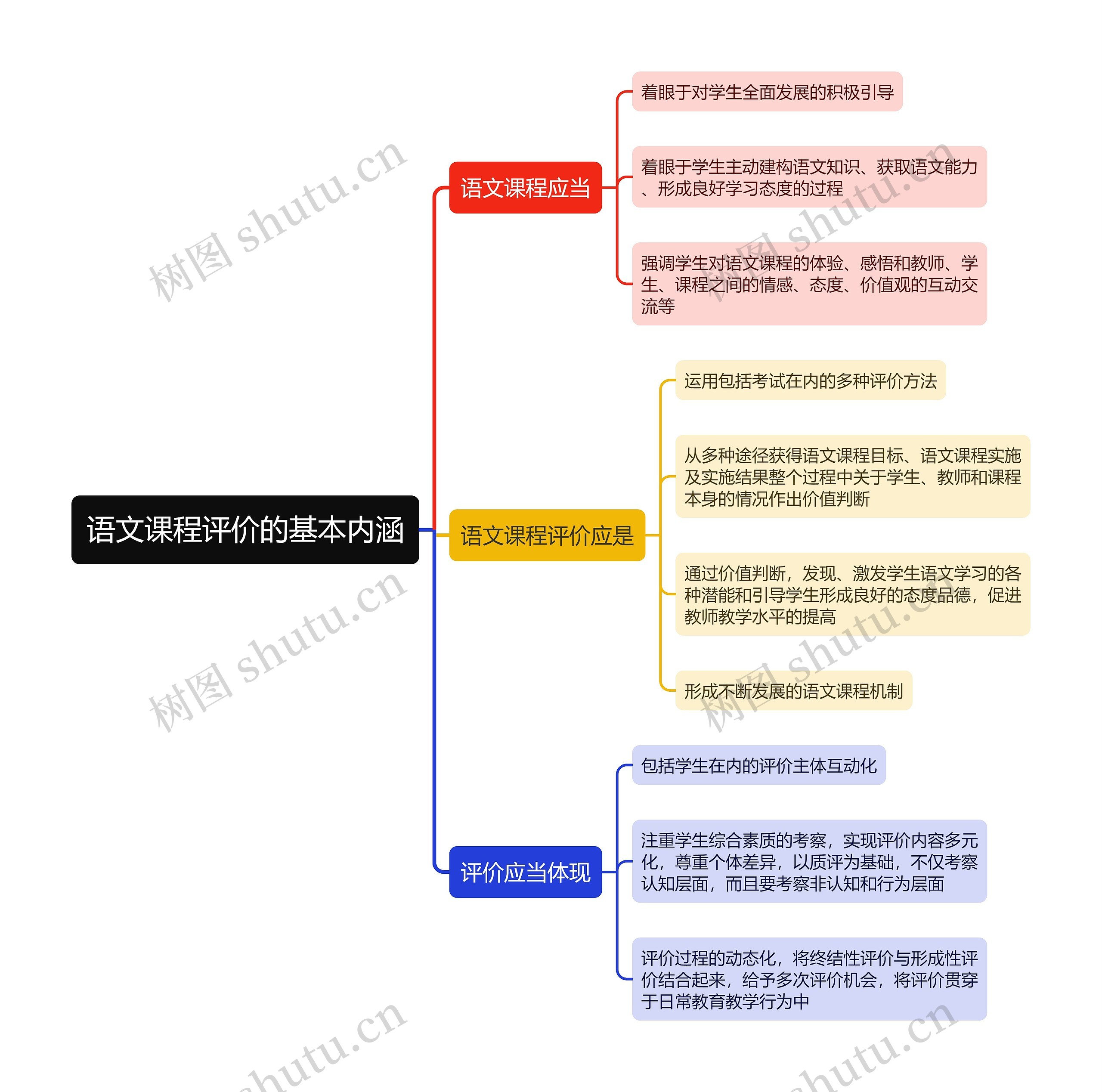 语文课程评价的基本内涵思维导图