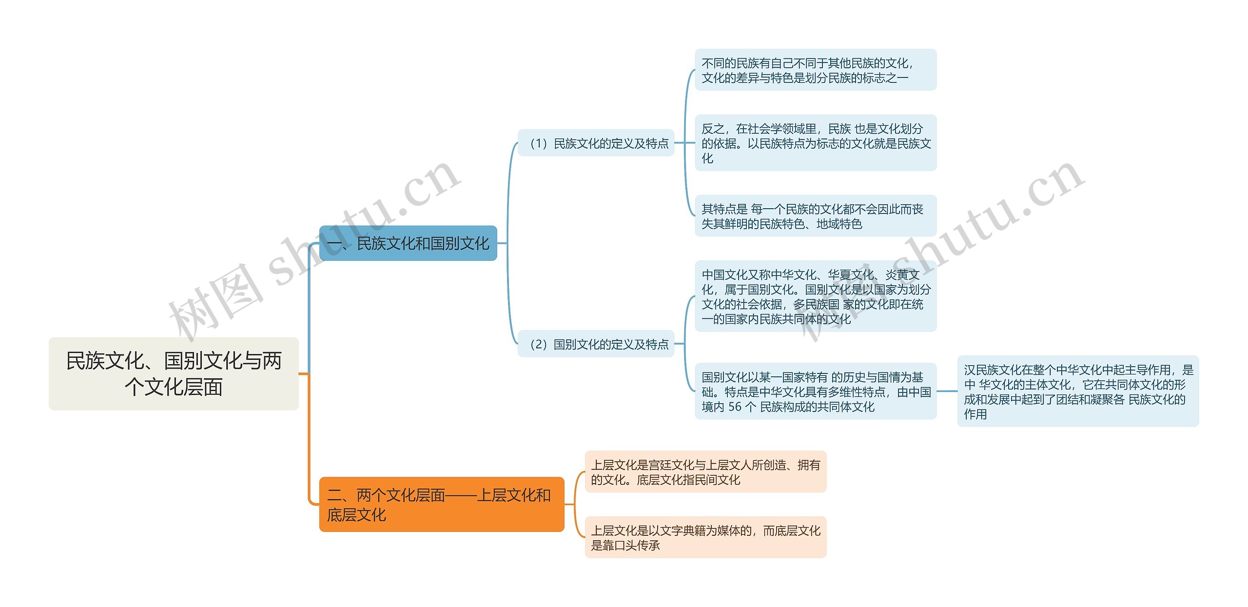 民族文化、国别文化与两个文化层面思维导图