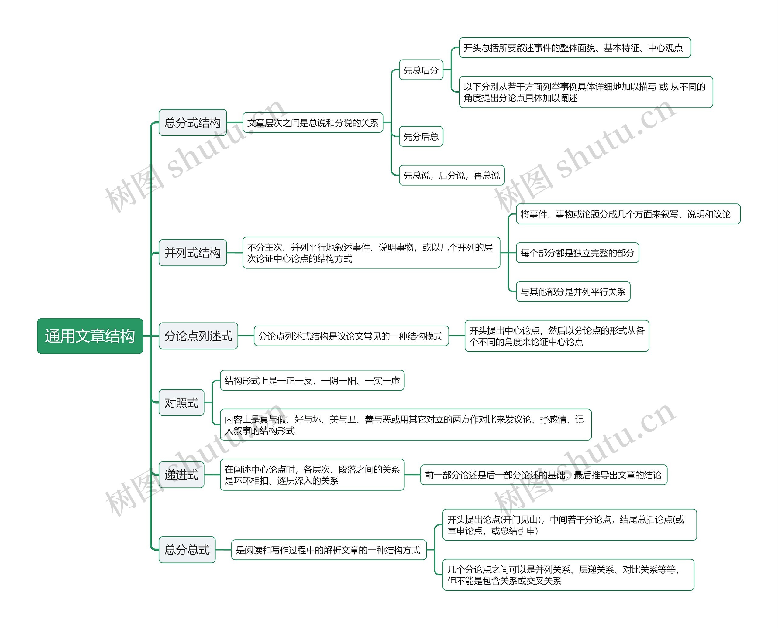 通用文章结构思维导图高清图 通用文章结构思维导图