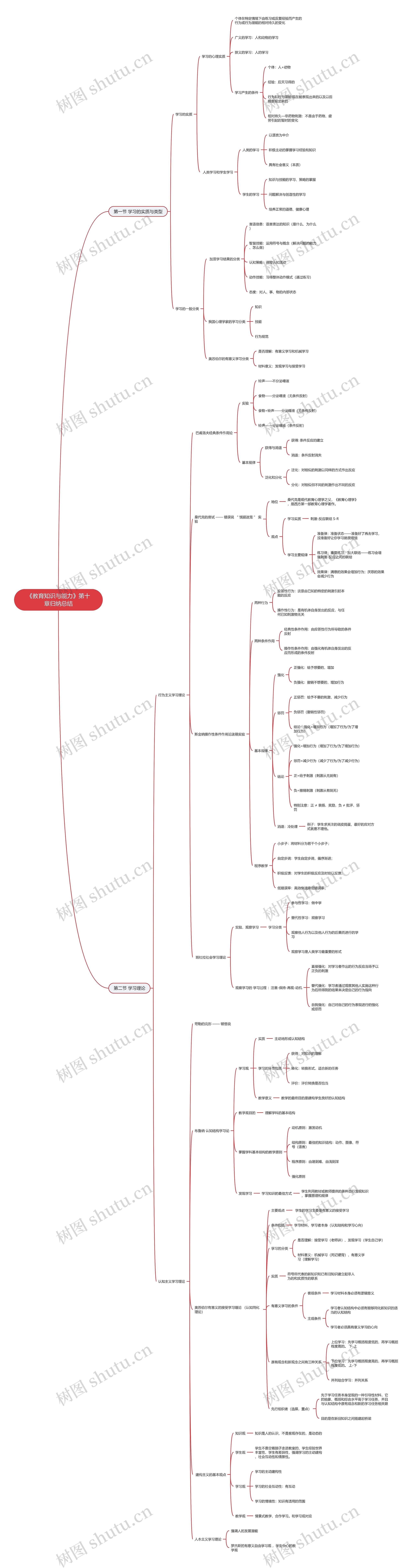 《教育知识与能力》第十章归纳总结思维导图