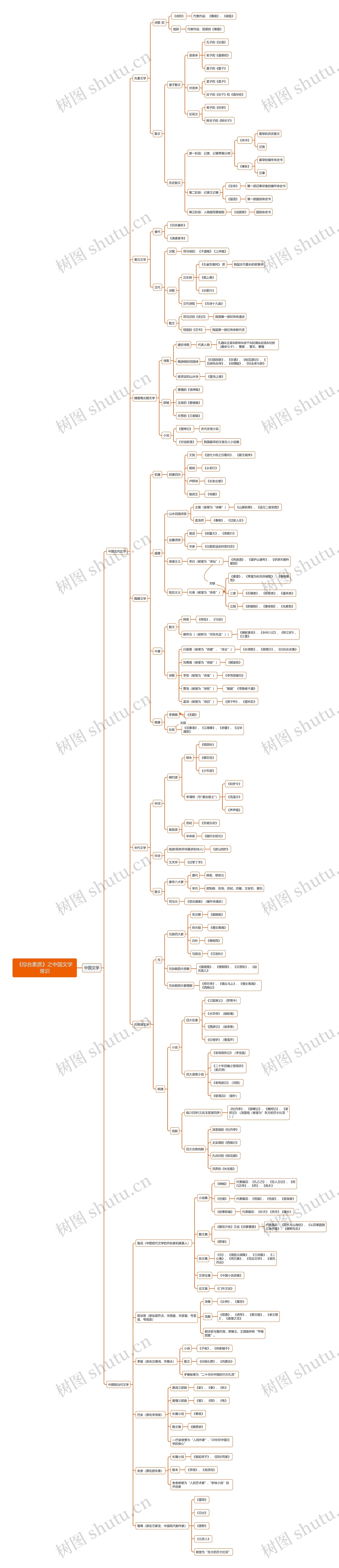 《综合素质》之中国文学常识思维导图