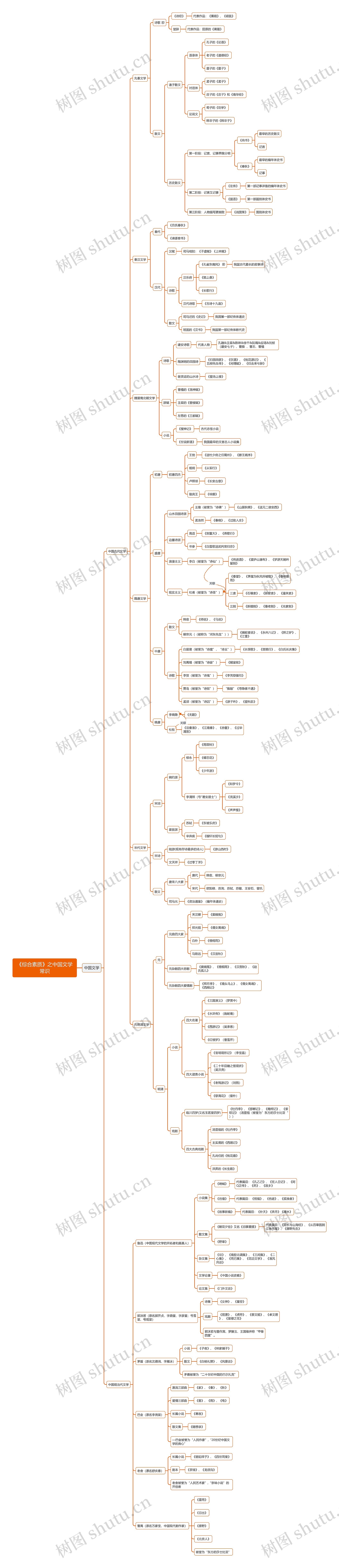 《综合素质》之中国文学常识思维导图高清图 《综合素质》之中国文学常识思维导图