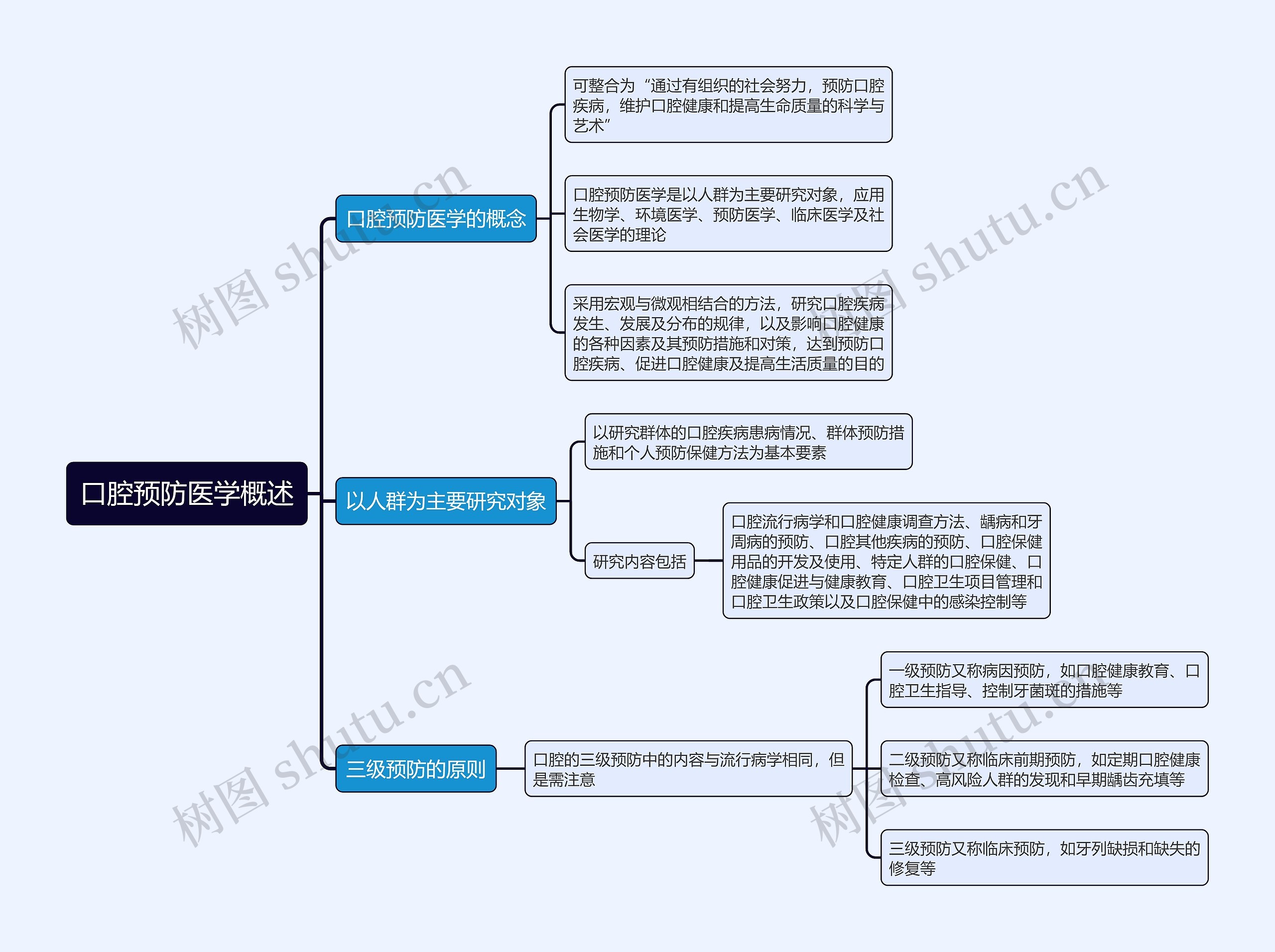 口腔预防医学概述思维导图