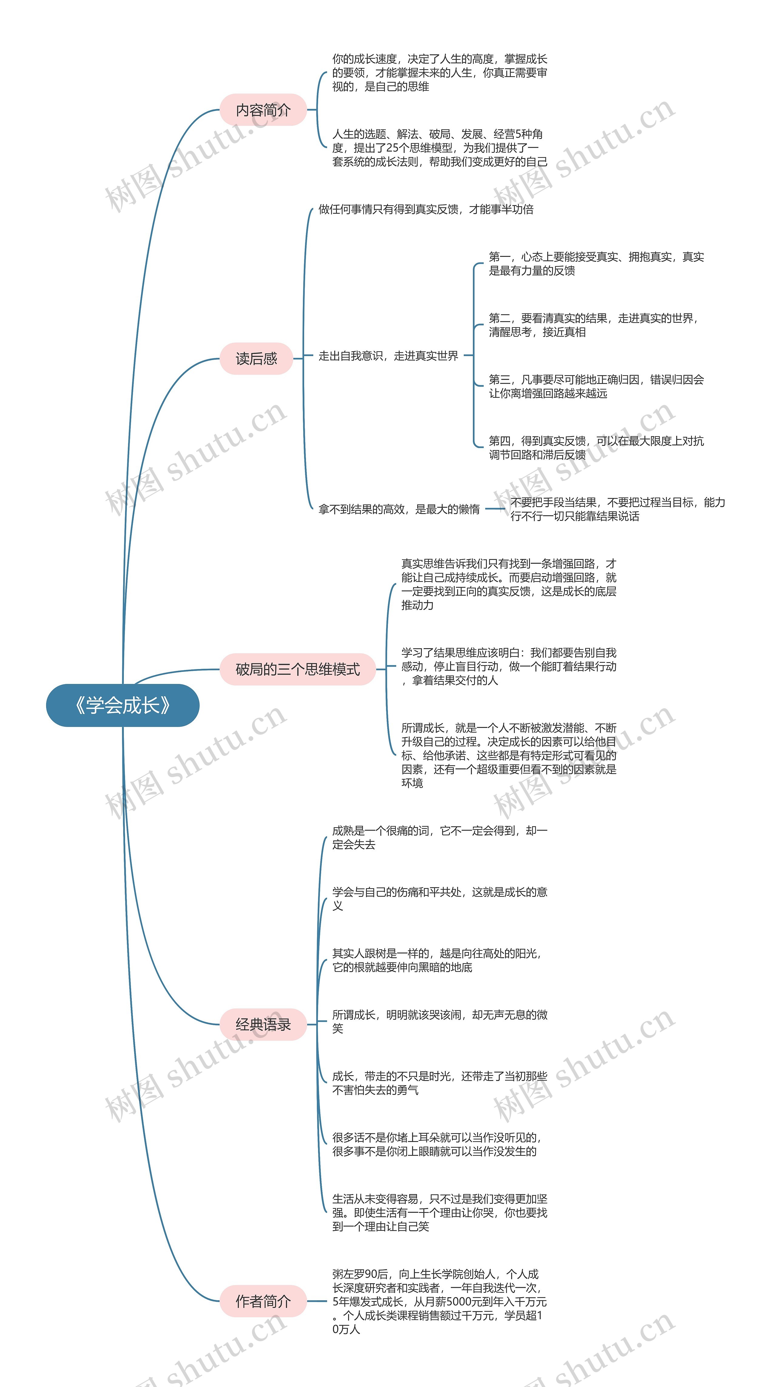 《学会成长》思维导图高清图 《学会成长》思维导图