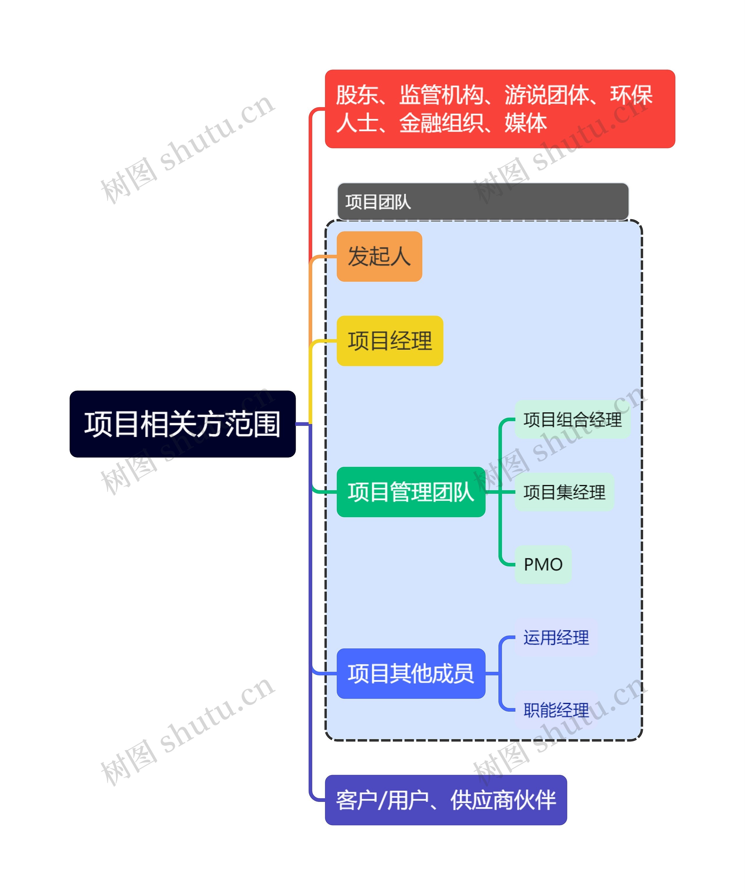 项目组成关系架构
