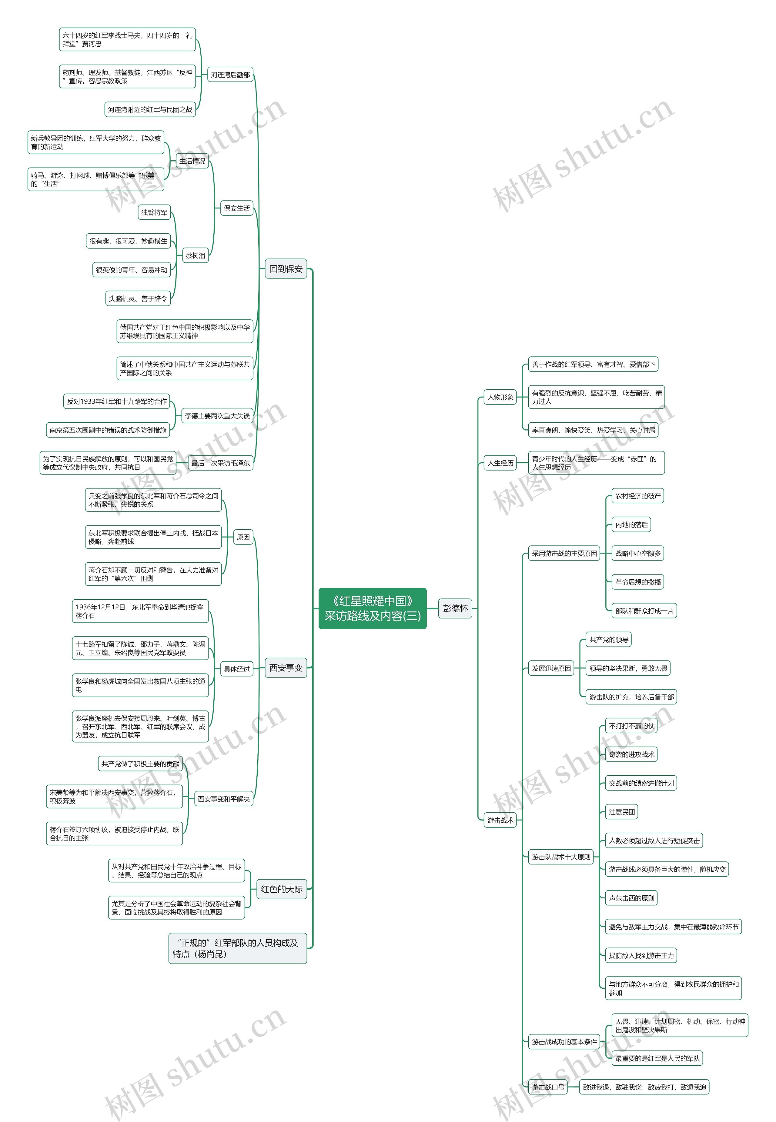 《红星照耀中国》采访路线及内容(三)思维导图