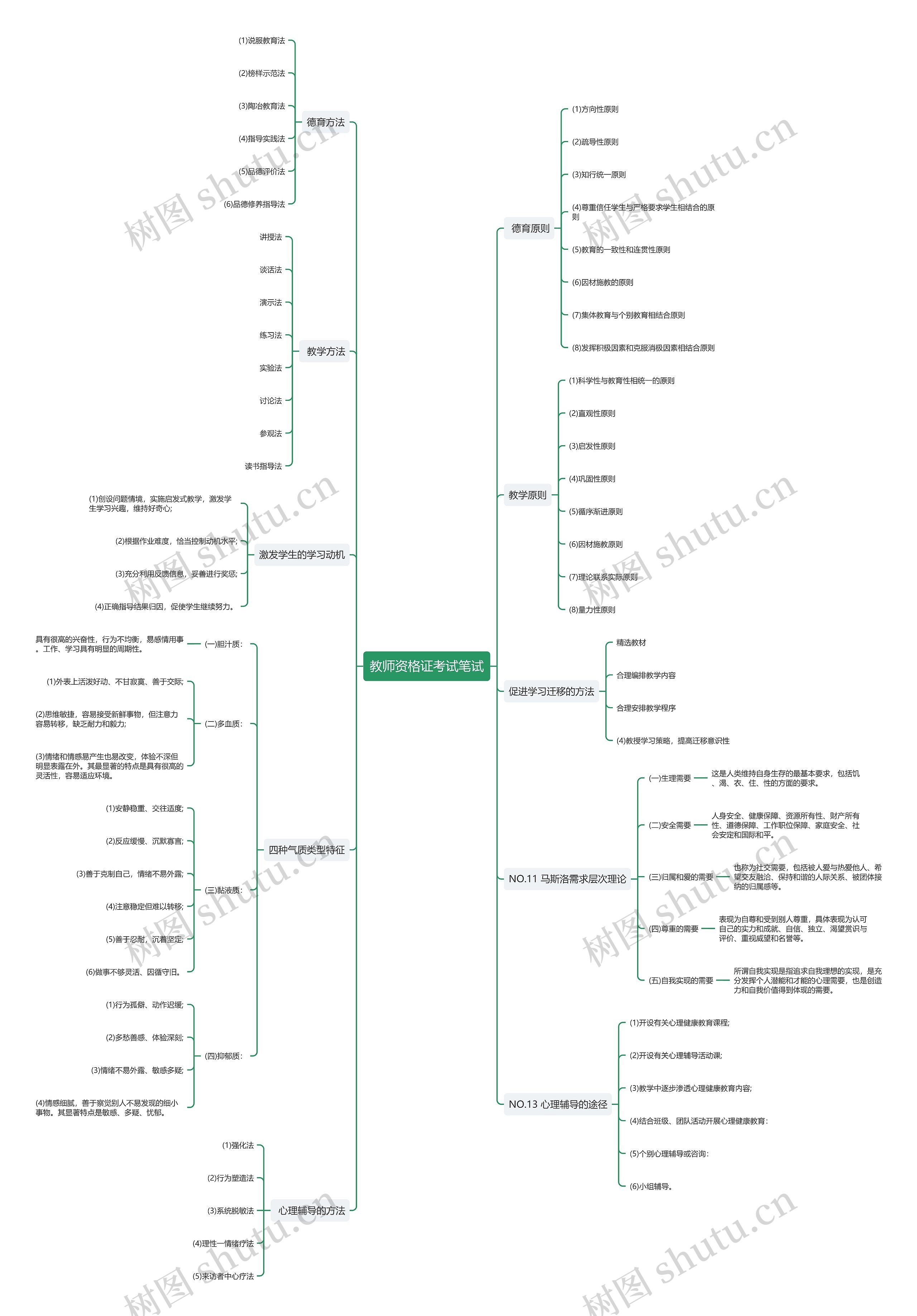 教师资格证考试笔试思维导图