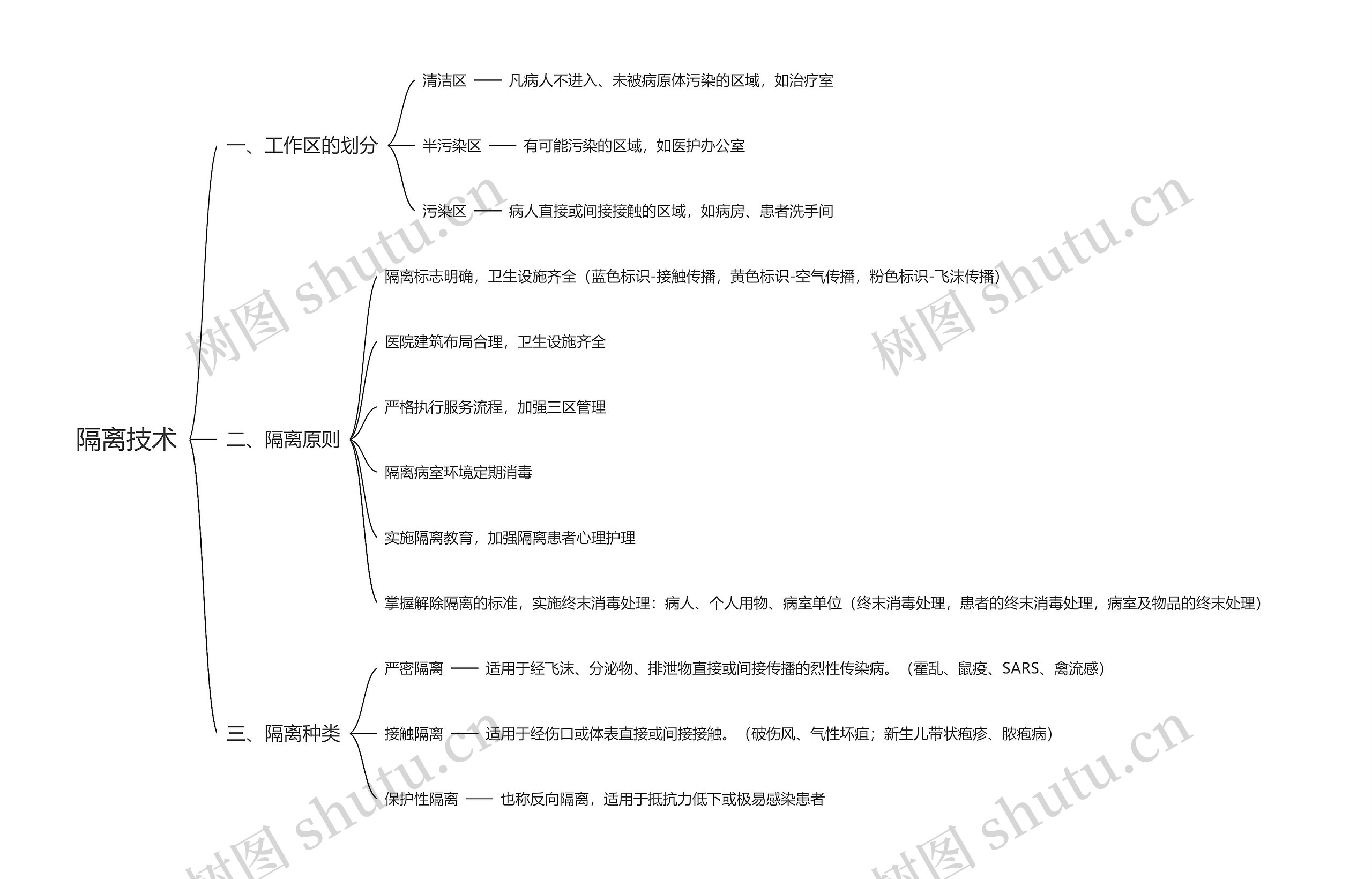 隔离技术思维导图