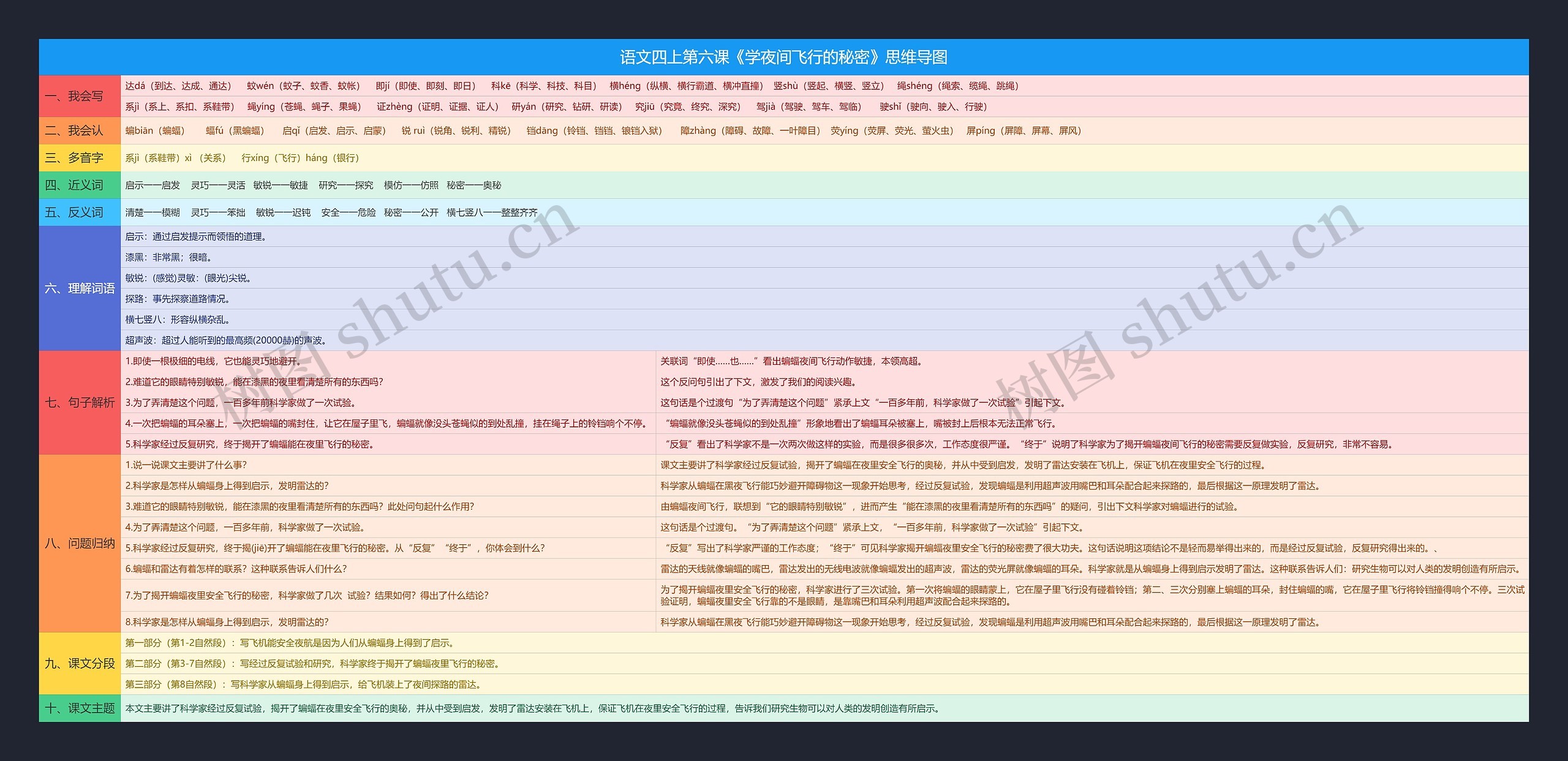 语文四上第六课《学夜间飞行的秘密》思维导图