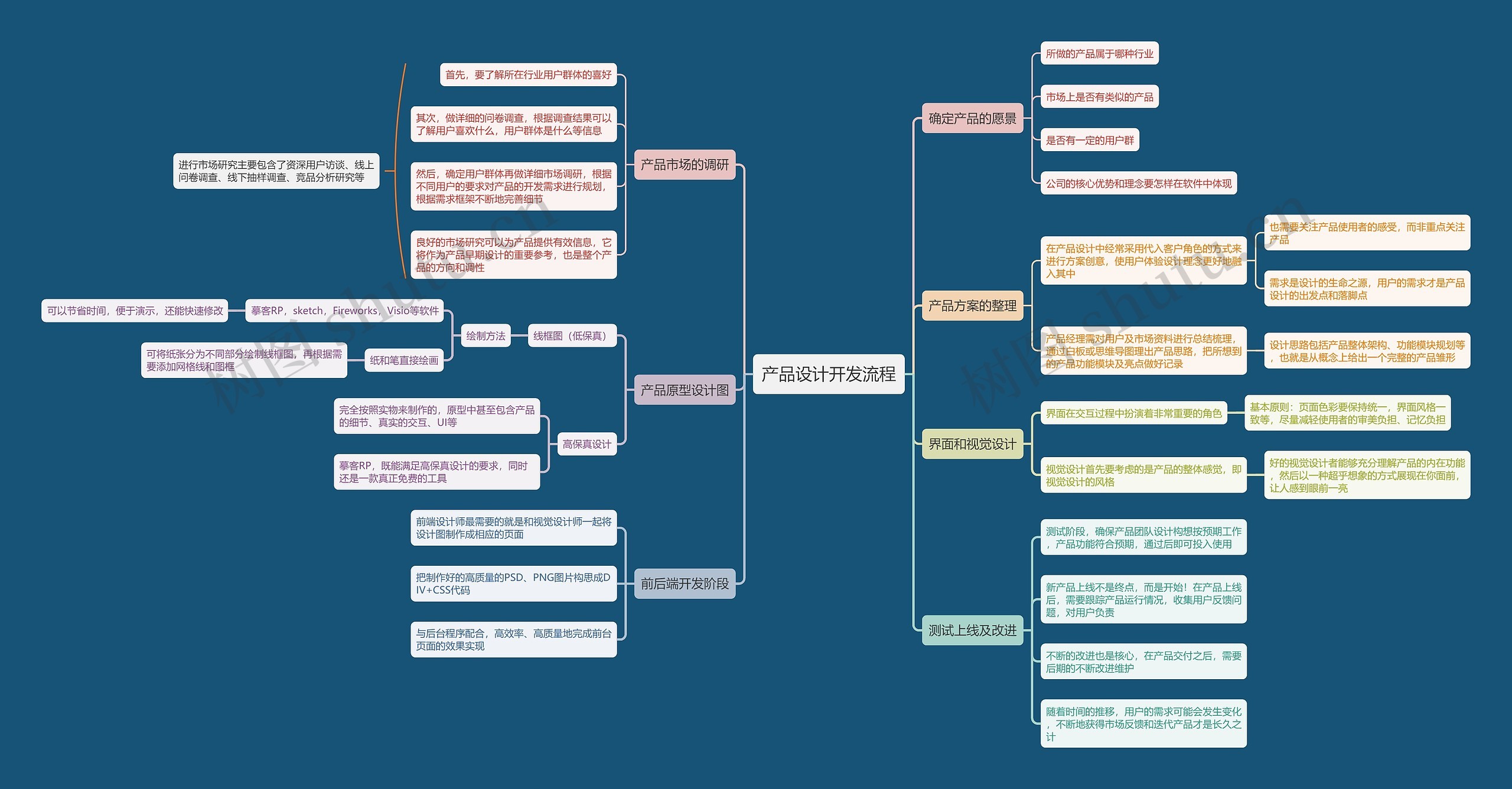 产品设计开发流程思维导图