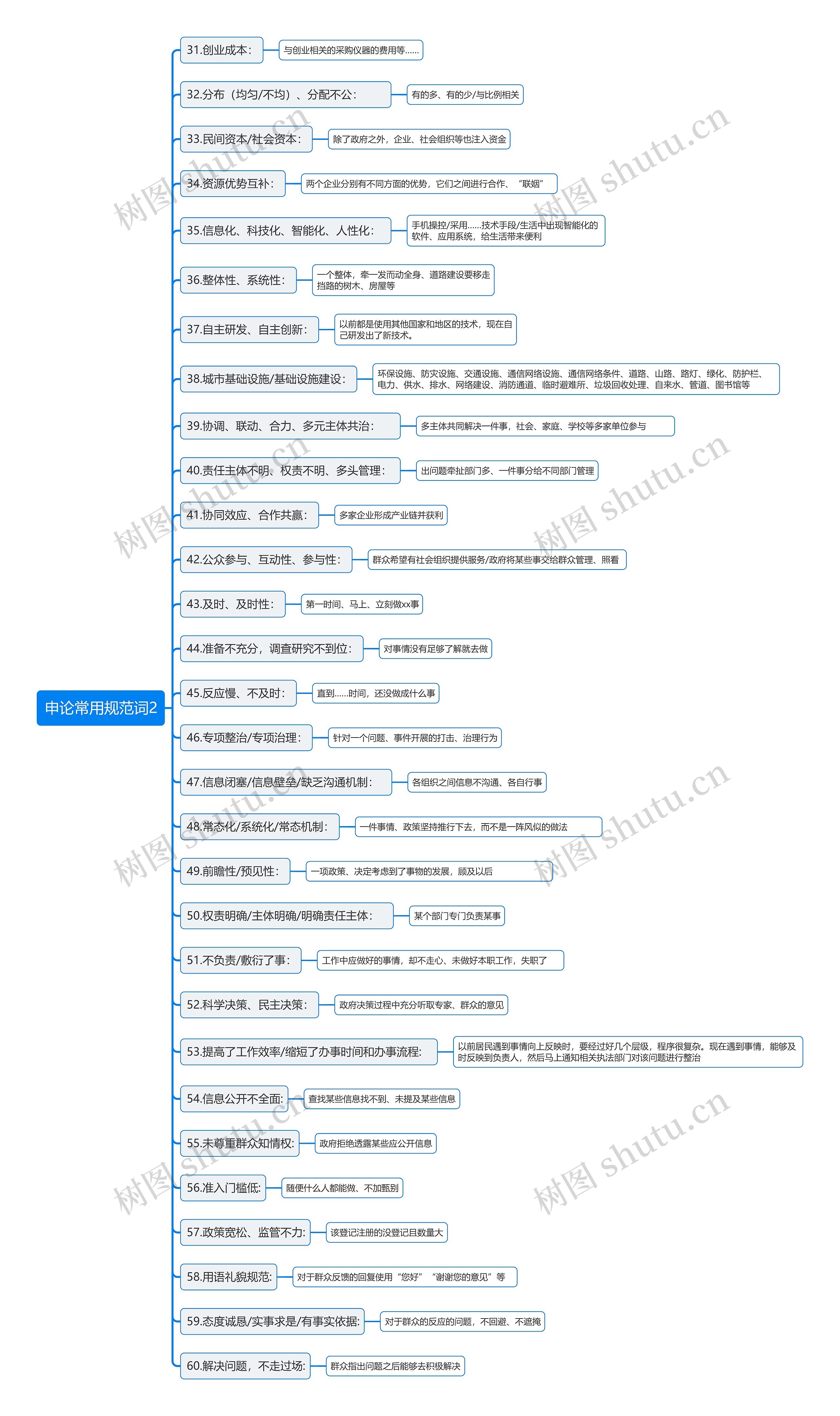 申论常用规范词2思维导图