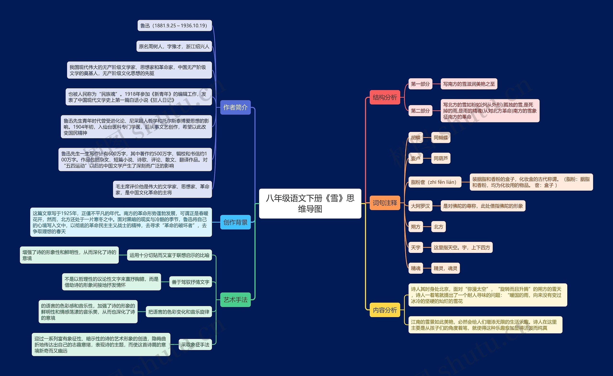 八年级语文下册《雪》思维导图