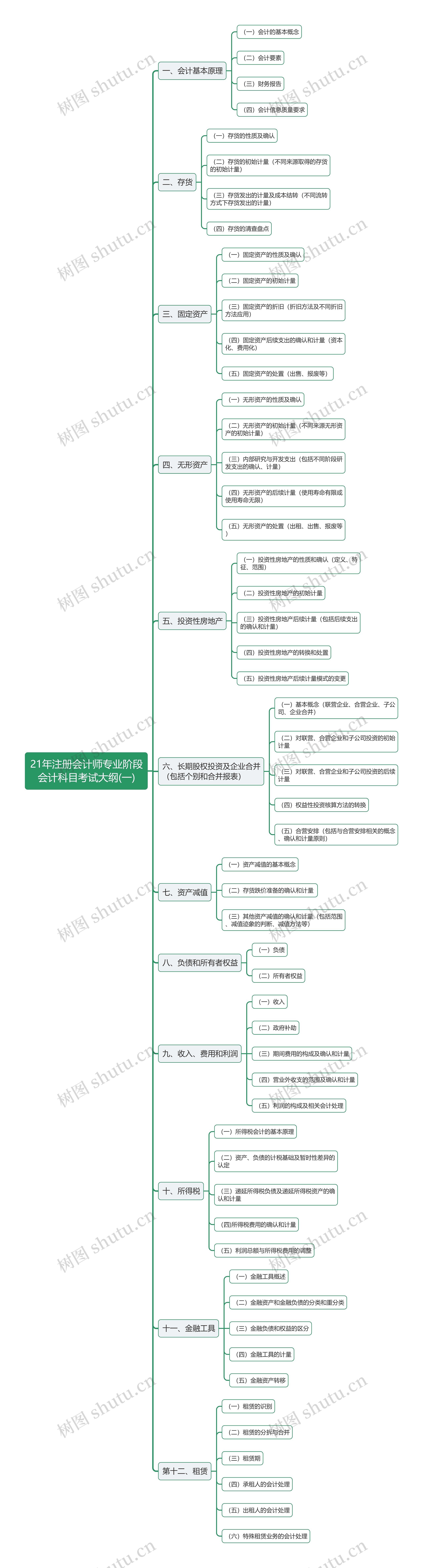 21年注册会计师专业阶段会计科目考试大纲(一)思维导图