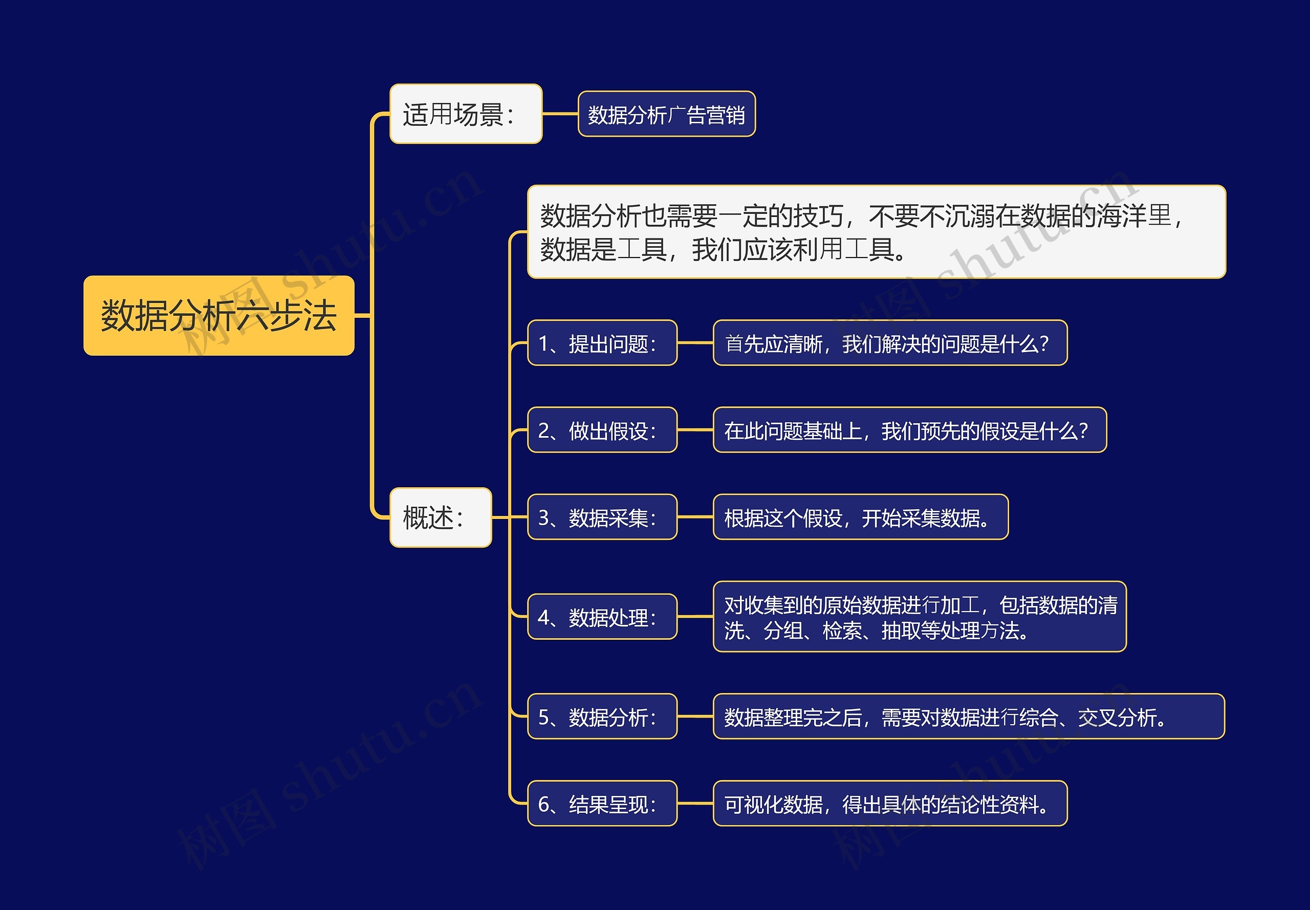数据分析六步法思维导图