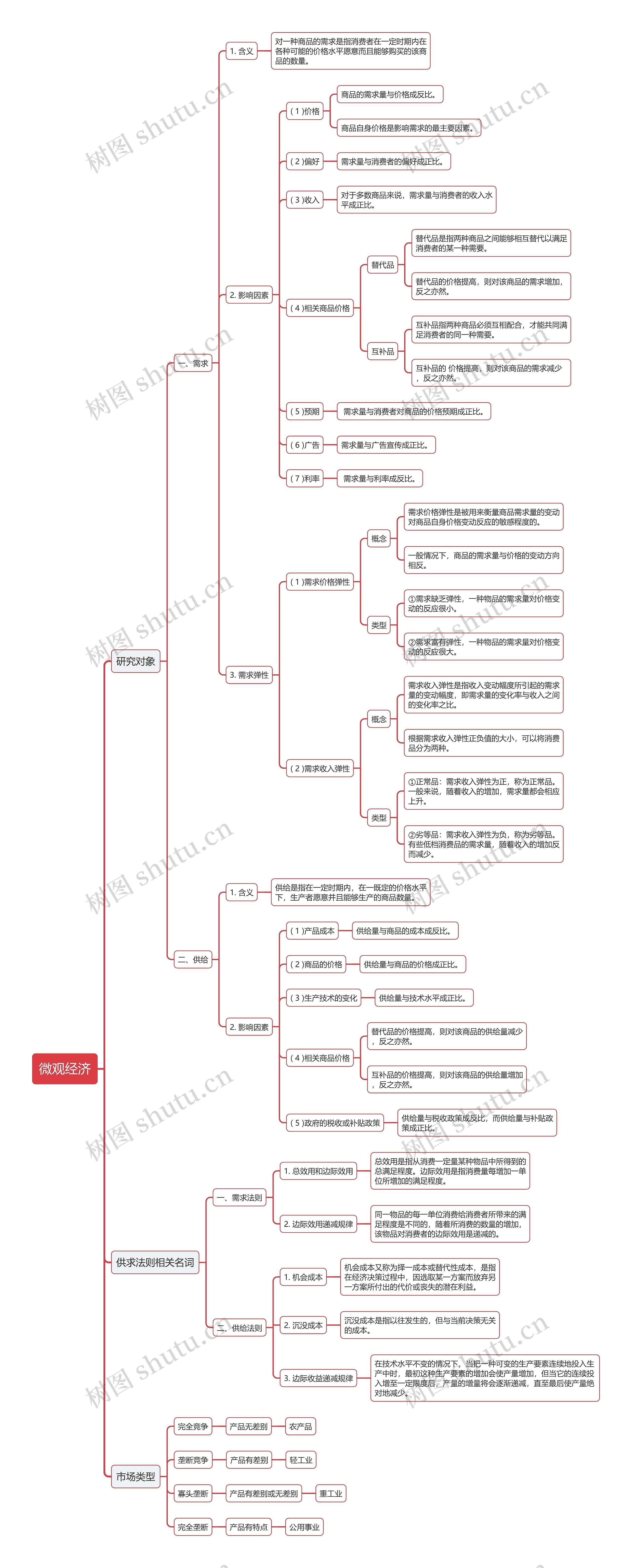 公基微观经济的思维导图