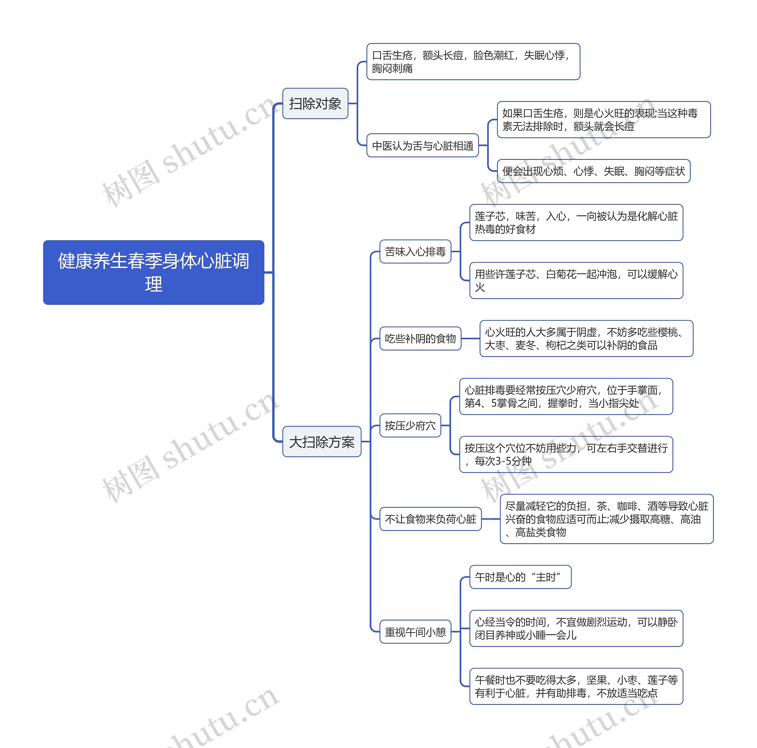 健康养生春季身体心脏调理思维导图