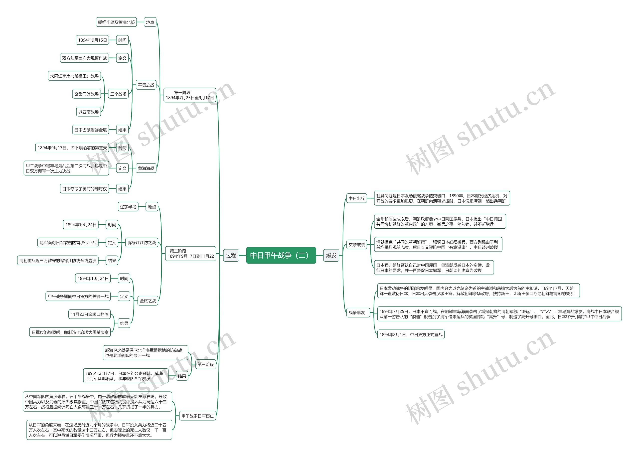 中日甲午战争（二）思维导图