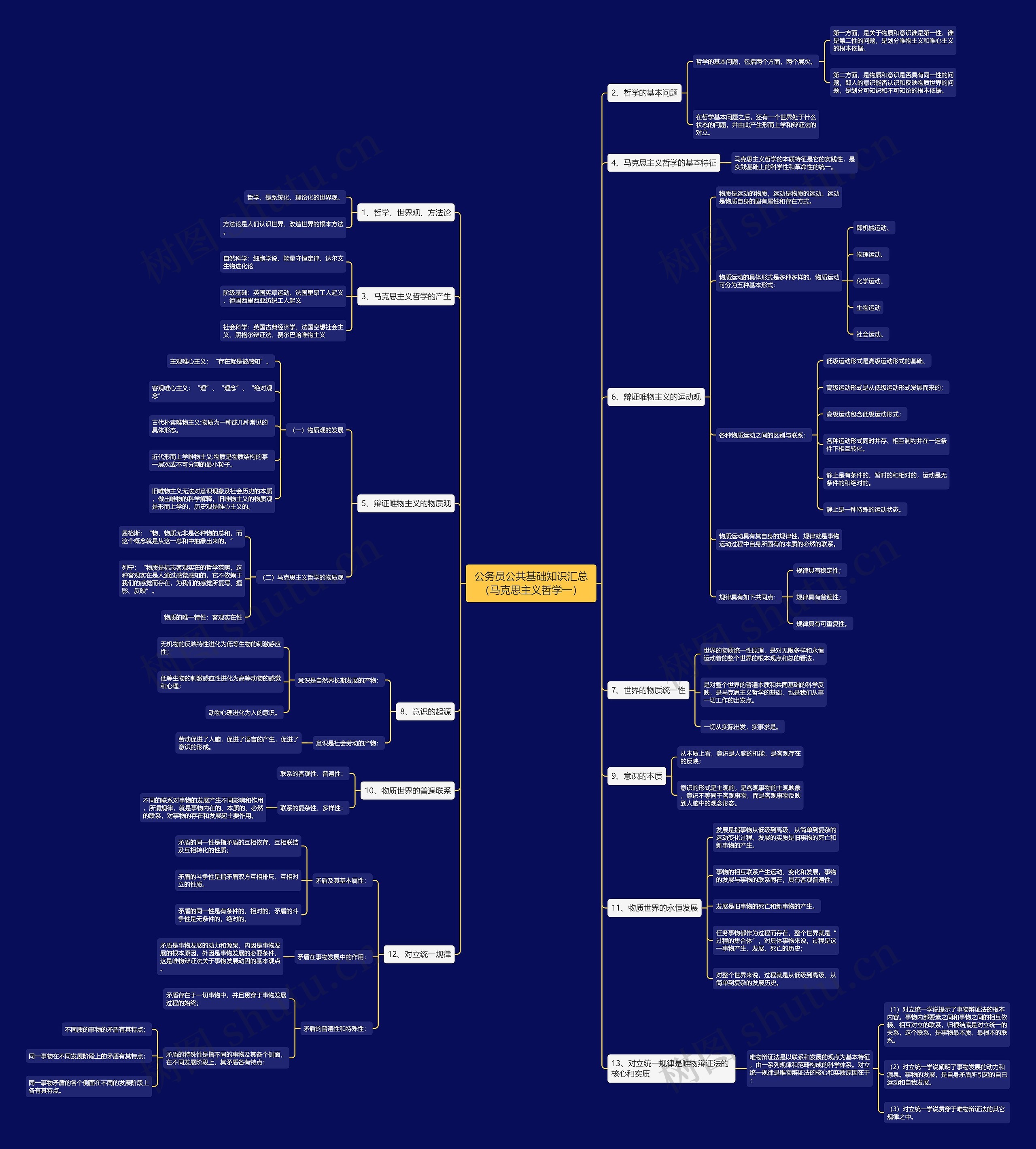 公务员《公共基础（马克思主义哲学一）》思维导图