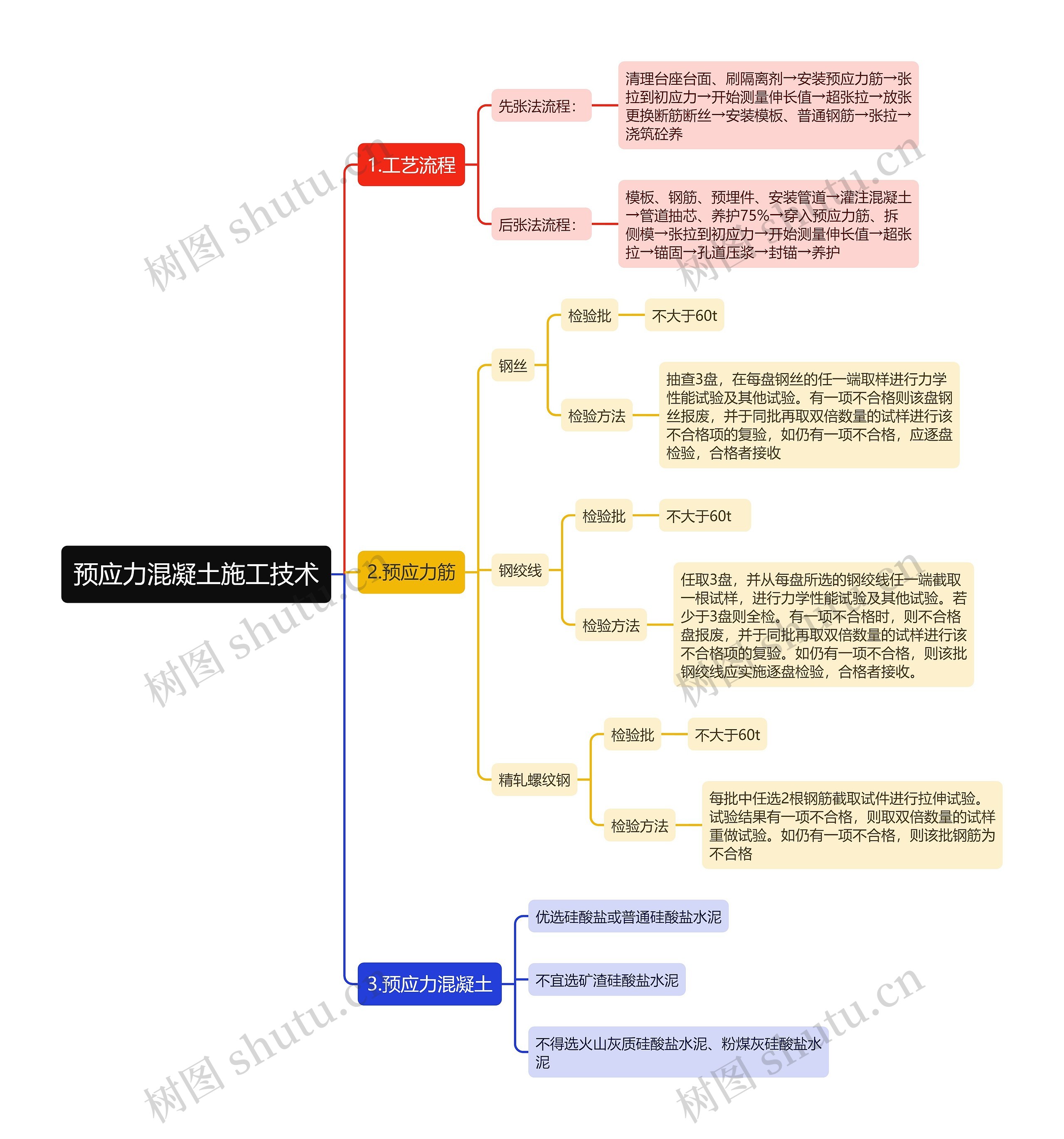 预应力混凝土施工技术