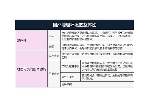 地理必修一  自然地理环境的整体性