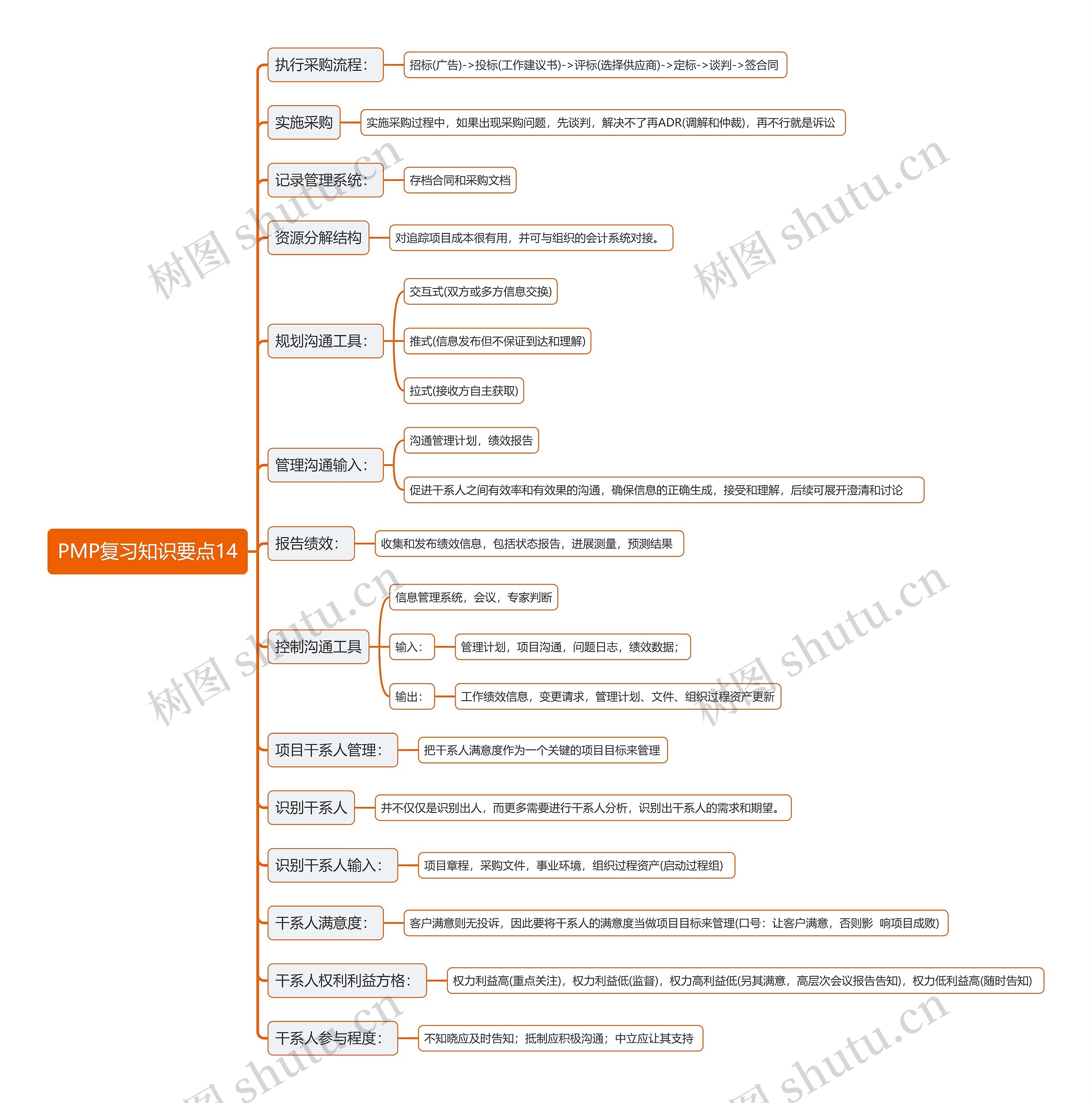 PMP复习知识要点14思维导图
