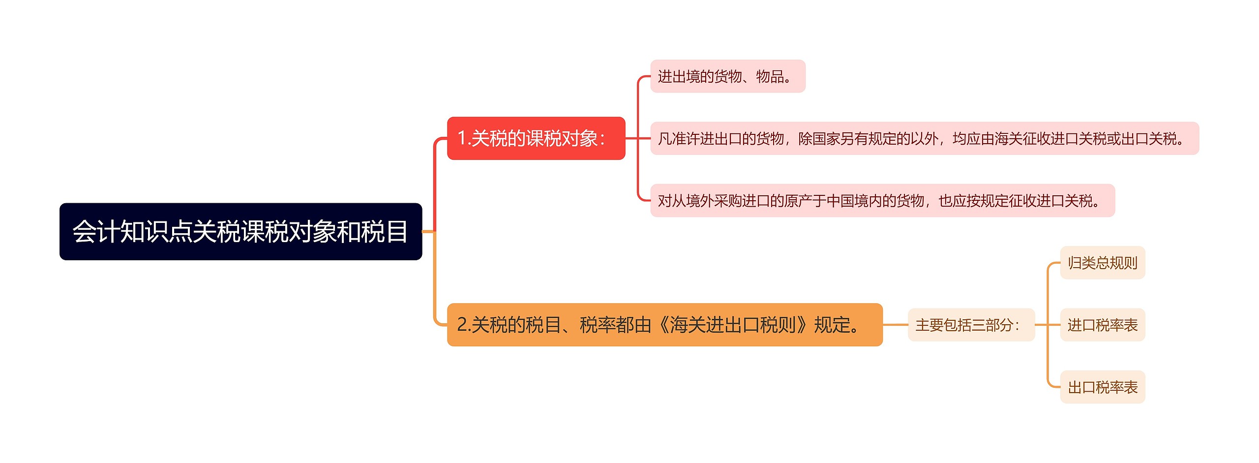 会计知识点关税课税对象和税目思维导图